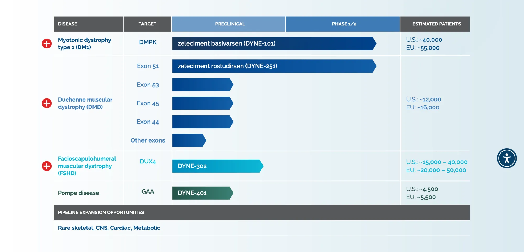 Dyne Therapeutics Pipeline