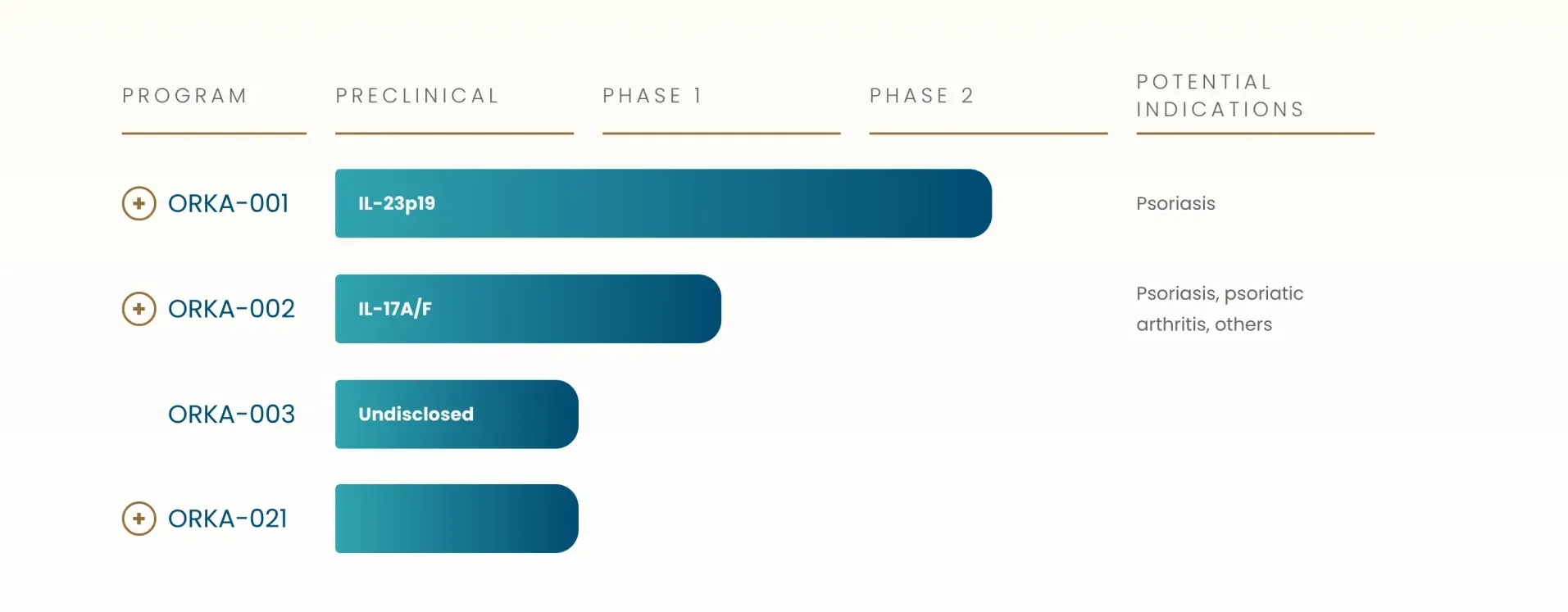 Guggenheim Bullish on Oruka Therapeutics with $60 Target