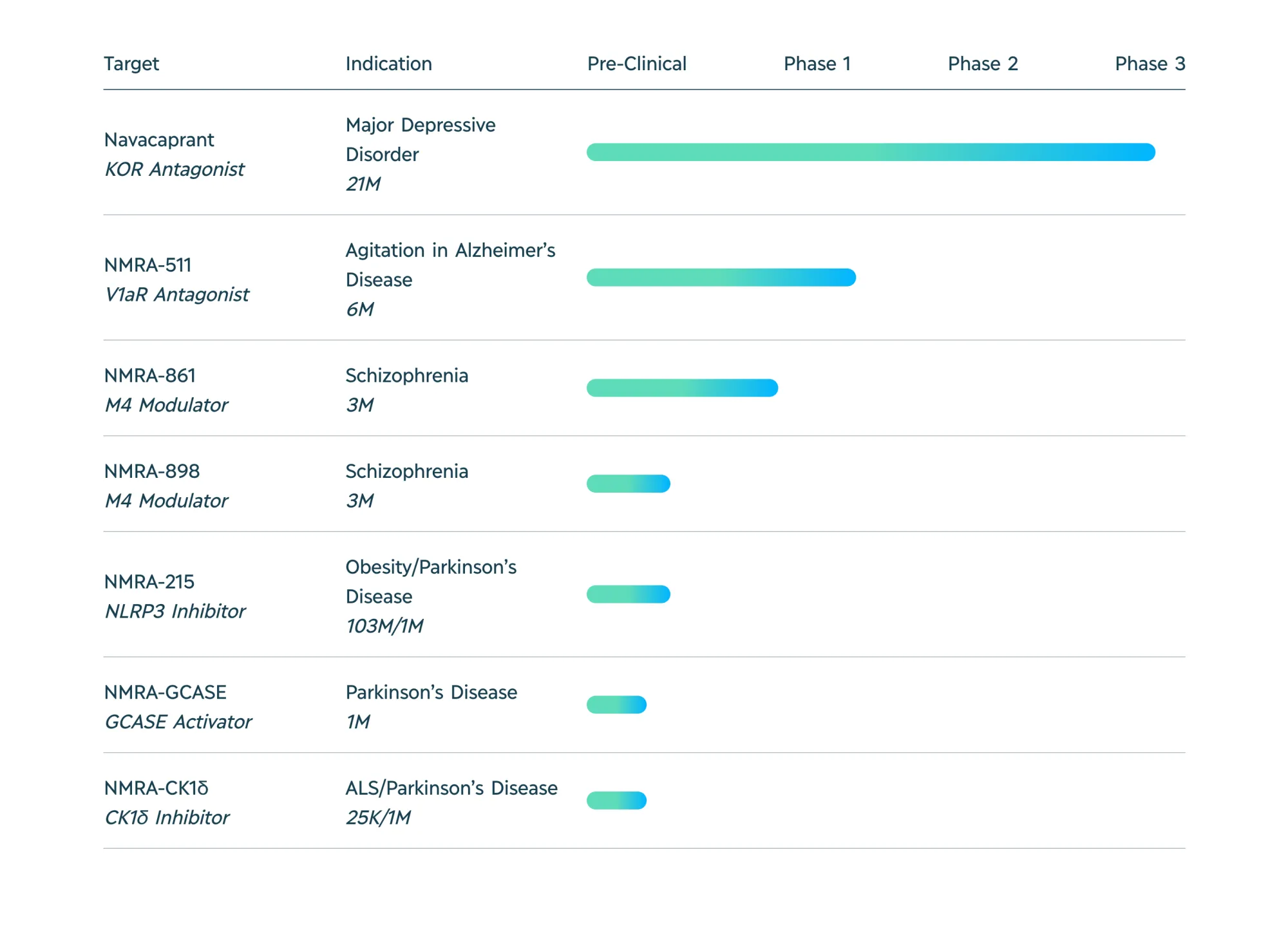 Guggenheim Upgrades Neumora Therapeutics on Breakthrough Obesity Drug Results