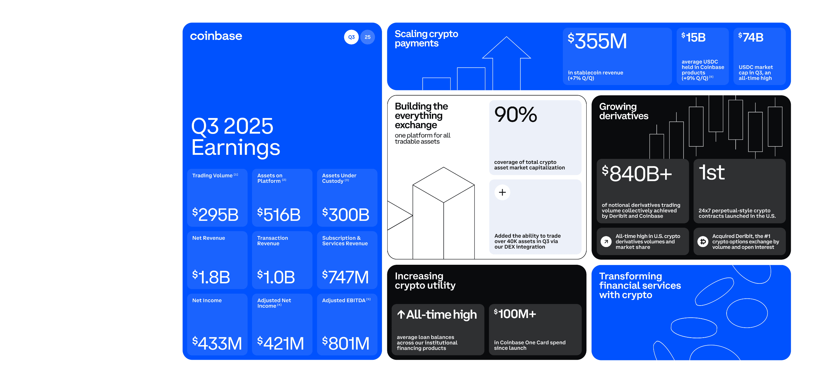 Coinbase Q3 Earnings: Revenue Surges 55% as Crypto Trading Booms