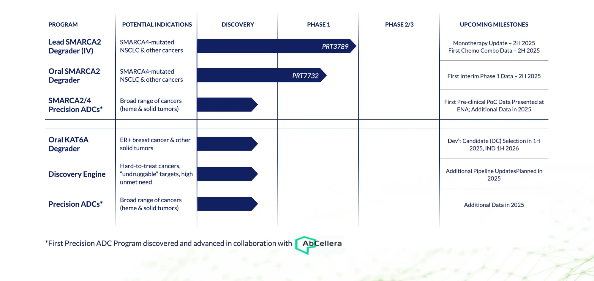 Prelude Therapeutics Refocuses Strategy to Advance Key Cancer Programs
