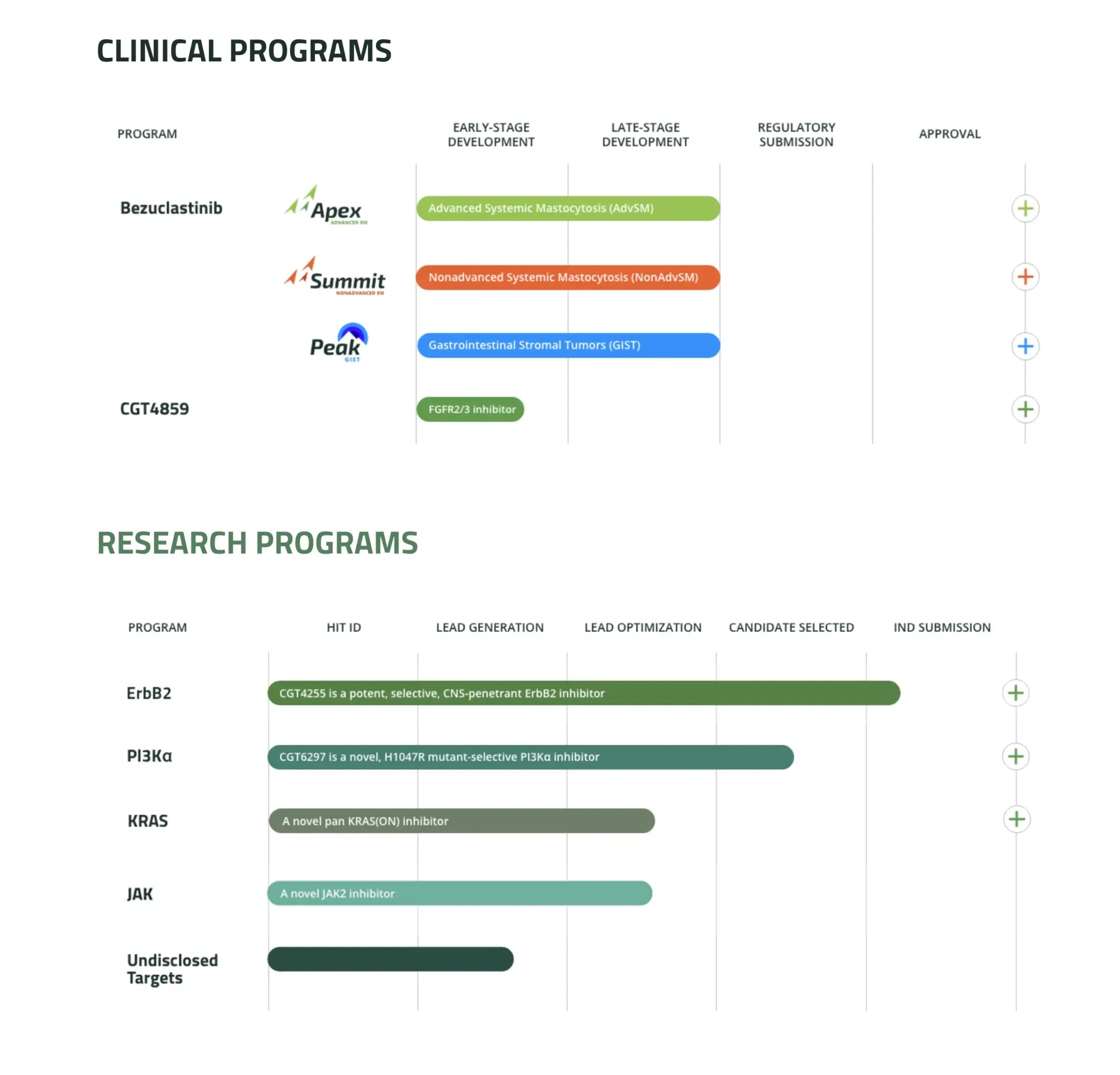 Historic Breakthrough in GIST Treatment: Cogent’s Bezuclastinib Combination Poised to Become New Standard of Care