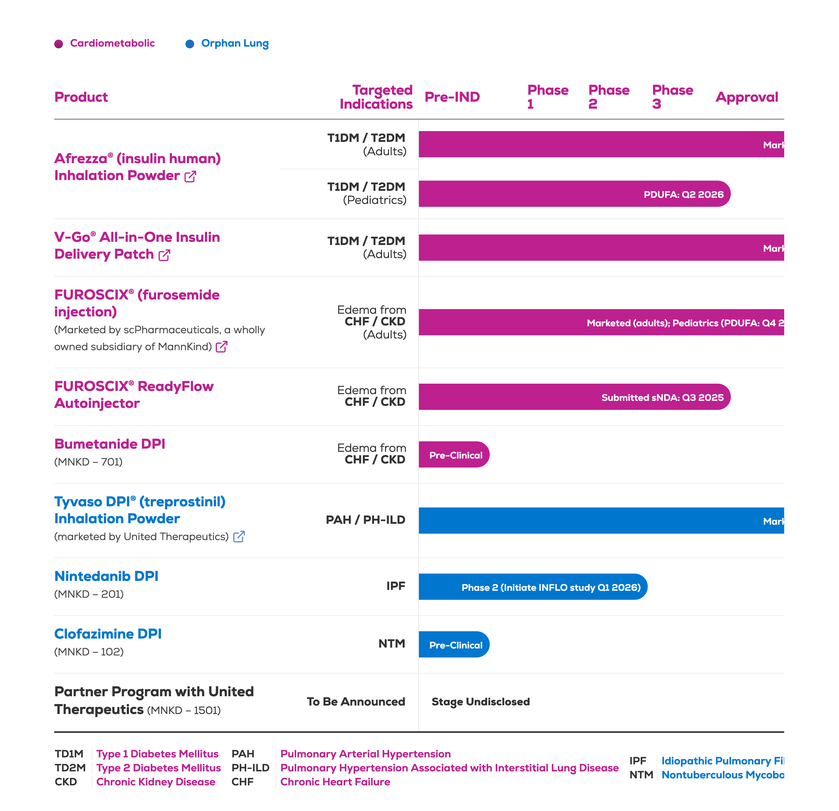 MannKind Ends Phase 3 ICoN-1 Trial for Nebulized Clofazimine After Futility Review