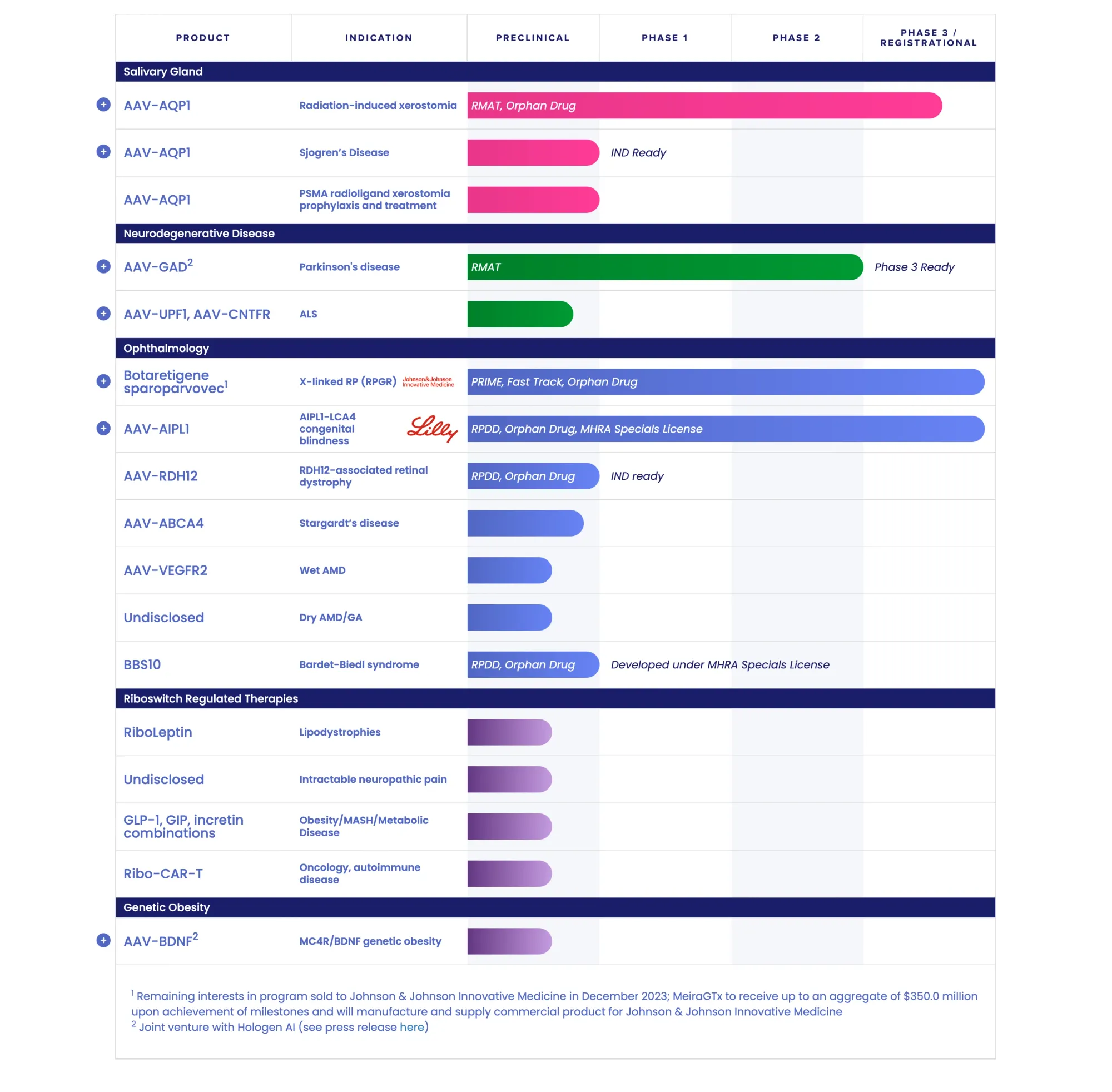 Eli Lilly Signs $475M Deal with MeiraGTx for Vision-Restoring Gene Therapy
