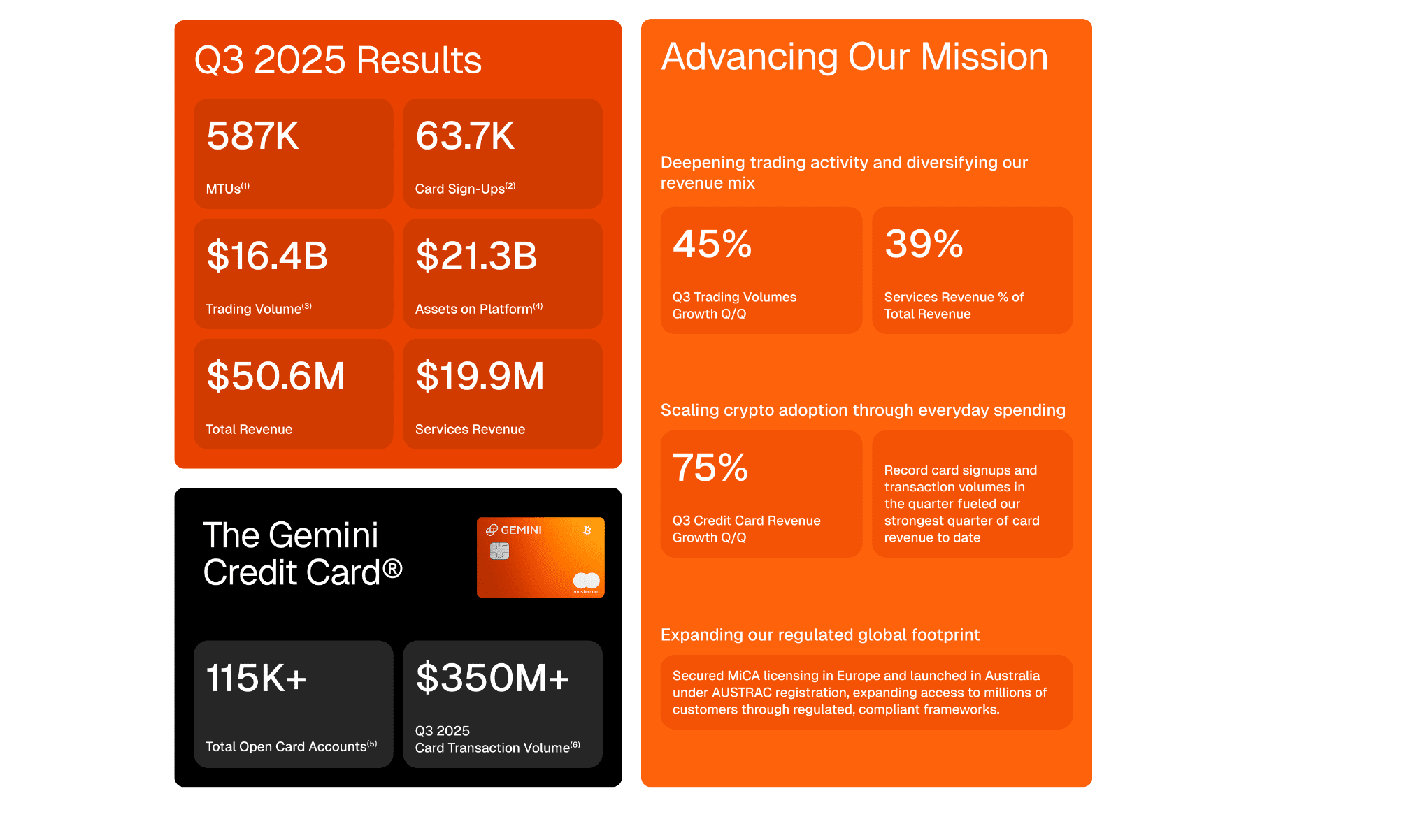 Gemini’s Stock Falls After IPO as Q3 Losses Mount Despite Revenue Growth