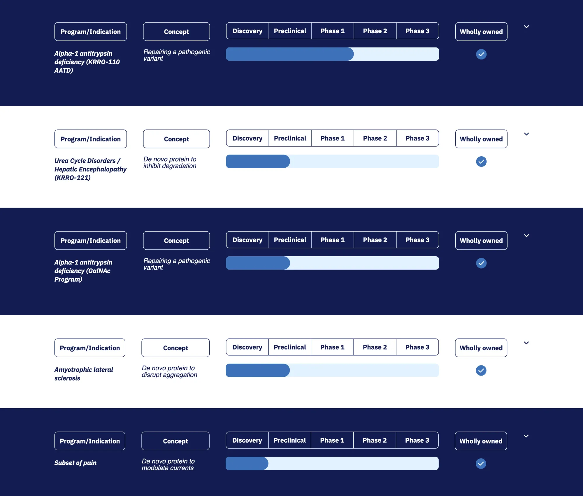 Korro Bio Announces Major Restructuring and Program Shifts