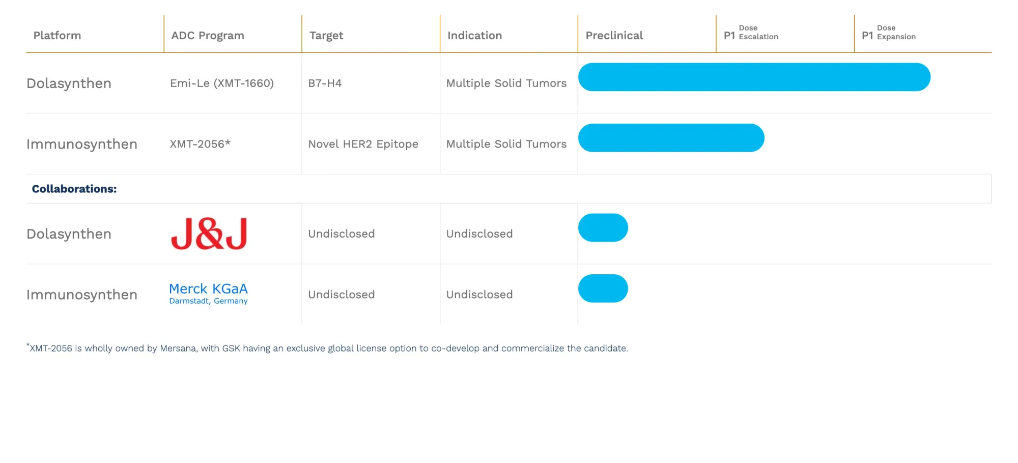 Day One Acquires Mersana for $285M to Gain Emi-Le Cancer Drug