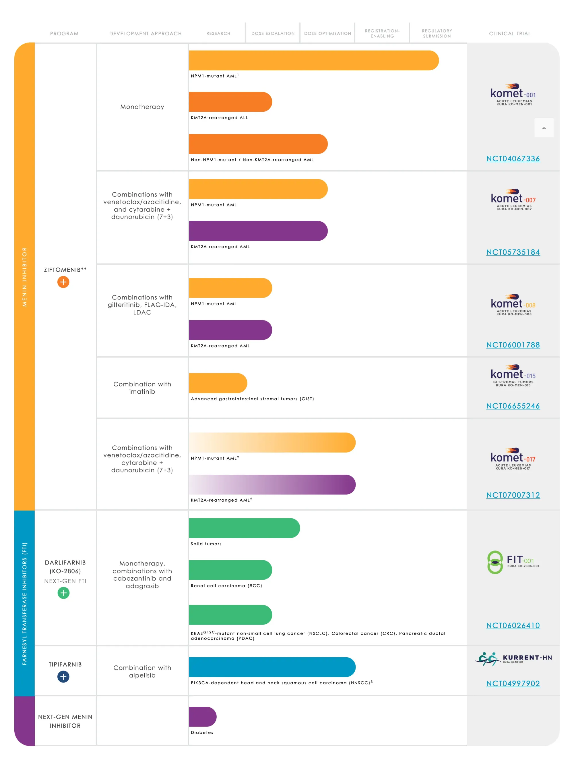 FDA Approves Kura's Ziftomenib (Komzifti) for Relapsed or Refractory Acute Myeloid Leukemia with a Susceptible NPM1 Mutation