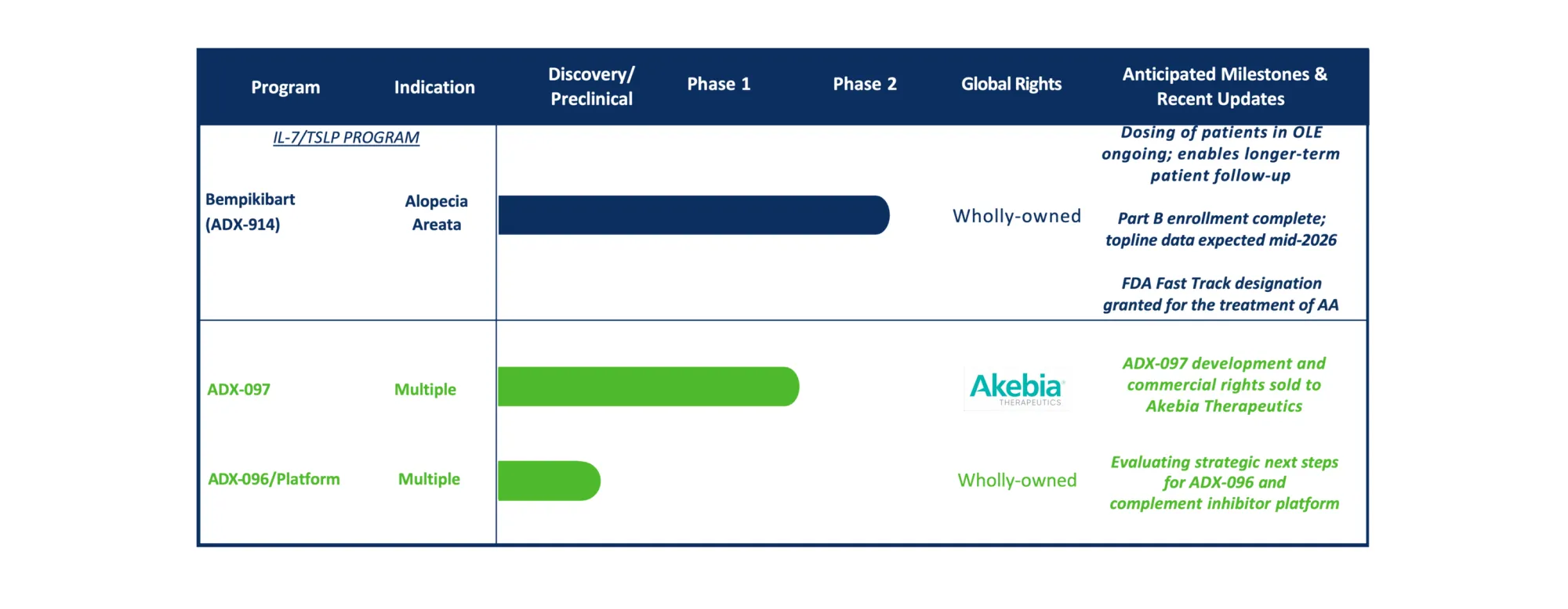Q32 Bio Sells Drug Asset to Akebia Therapeutics