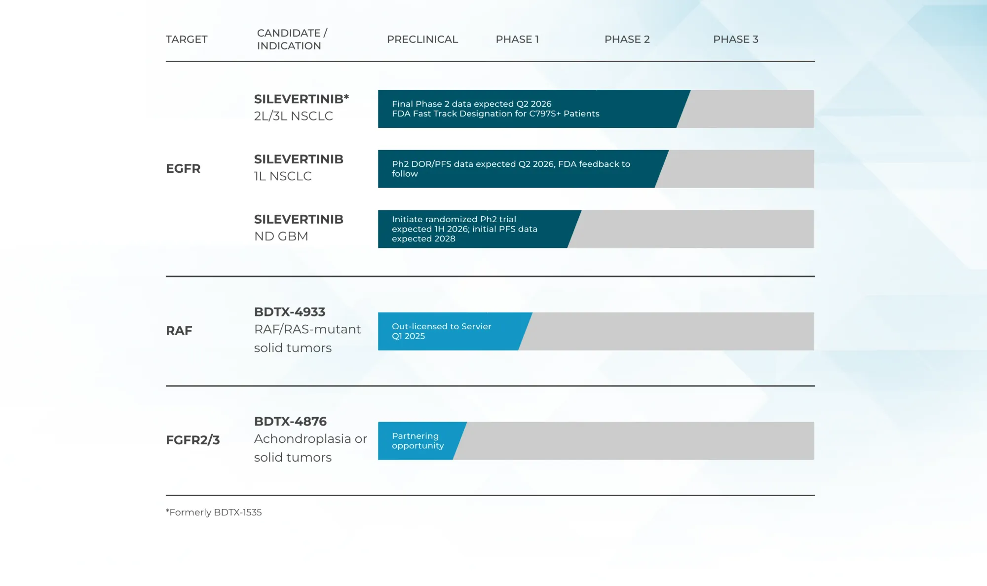 Guggenheim Downgrades Black Diamond Therapeutics on Silevertinib Concerns