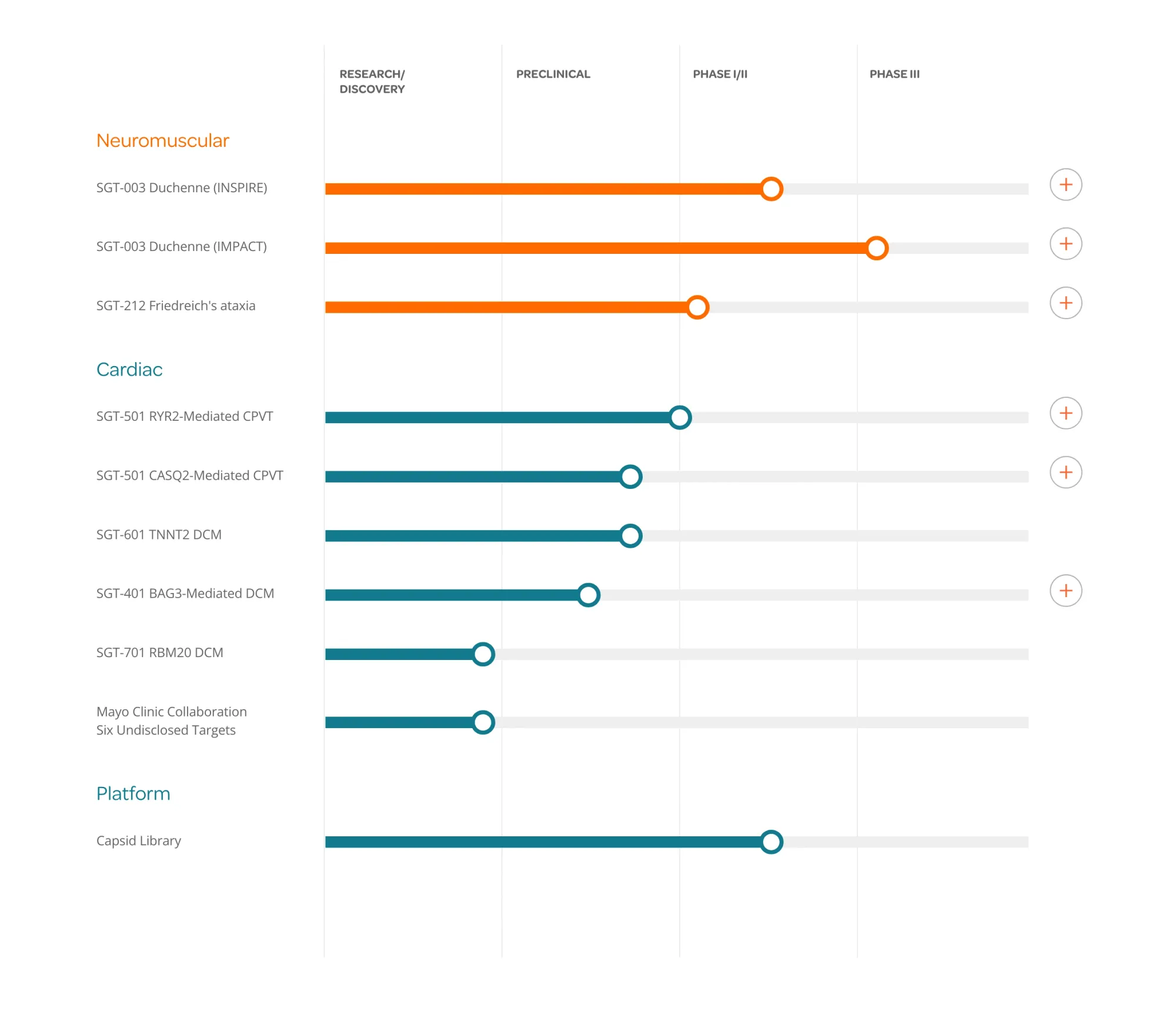Needham Starts Coverage on Solid Biosciences with Buy Rating