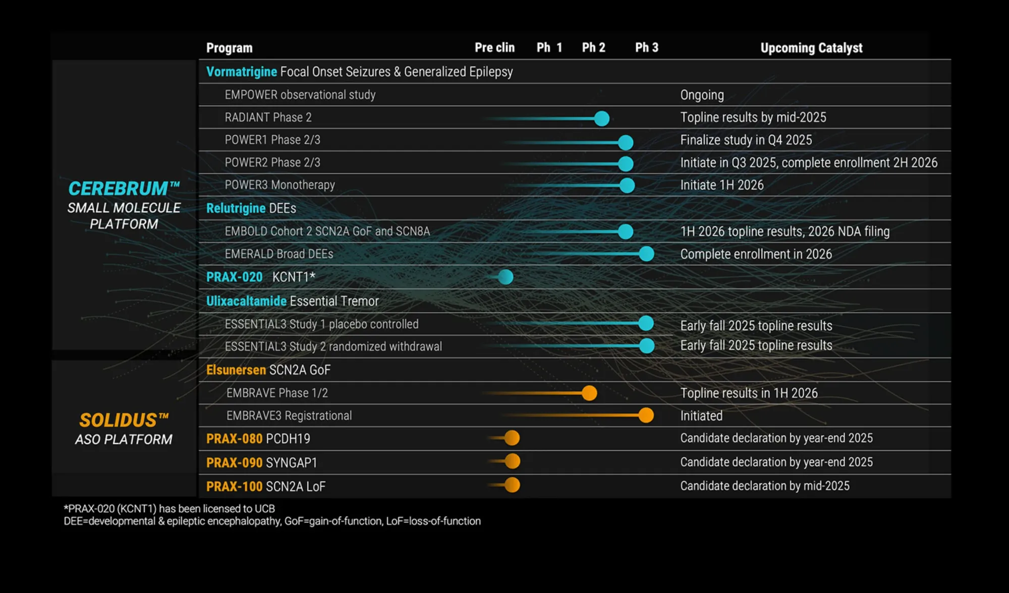 Praxis Precision Medicines Achieves Key Milestones in Neurological Treatments