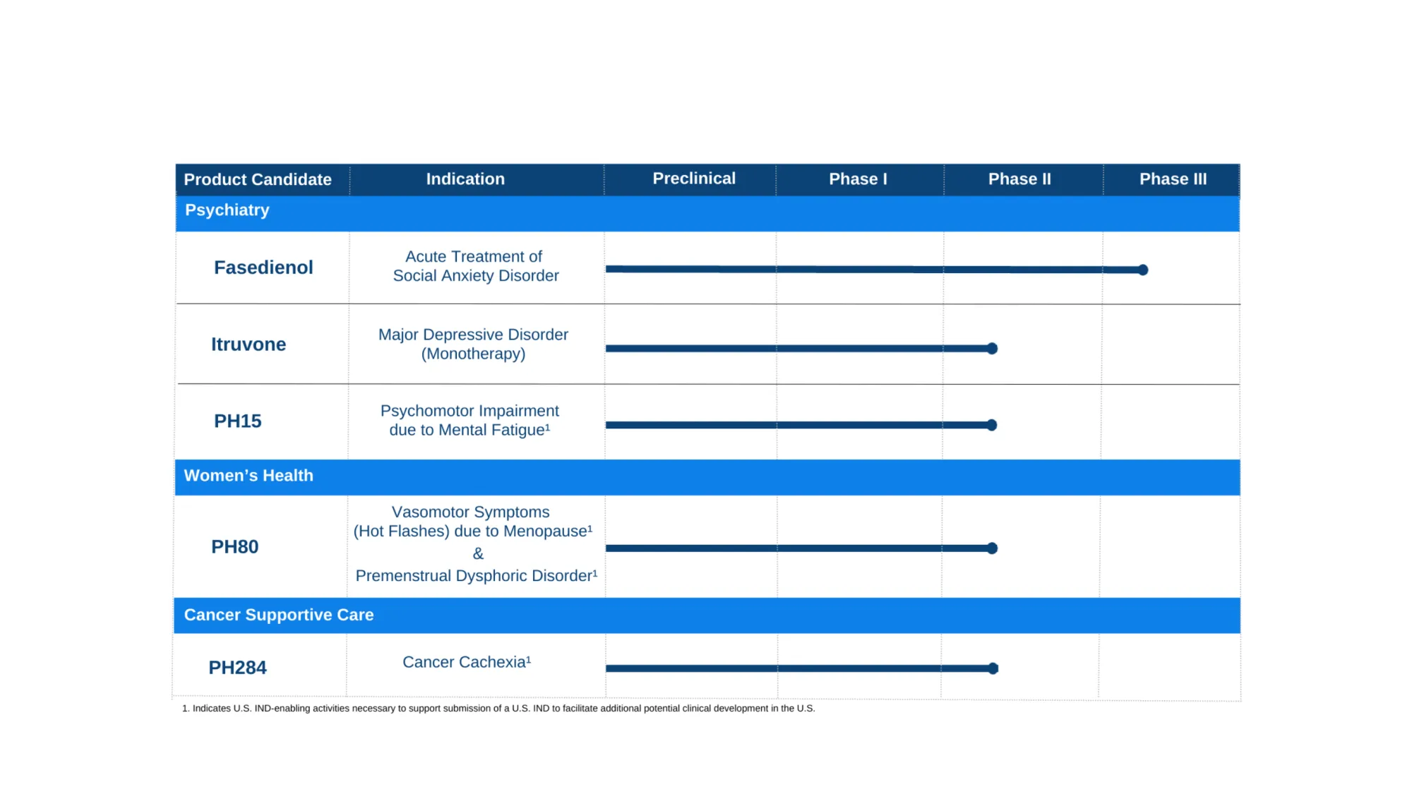 Vistagen Stock Plunges After Social Anxiety Drug Fails Phase 3 Trial