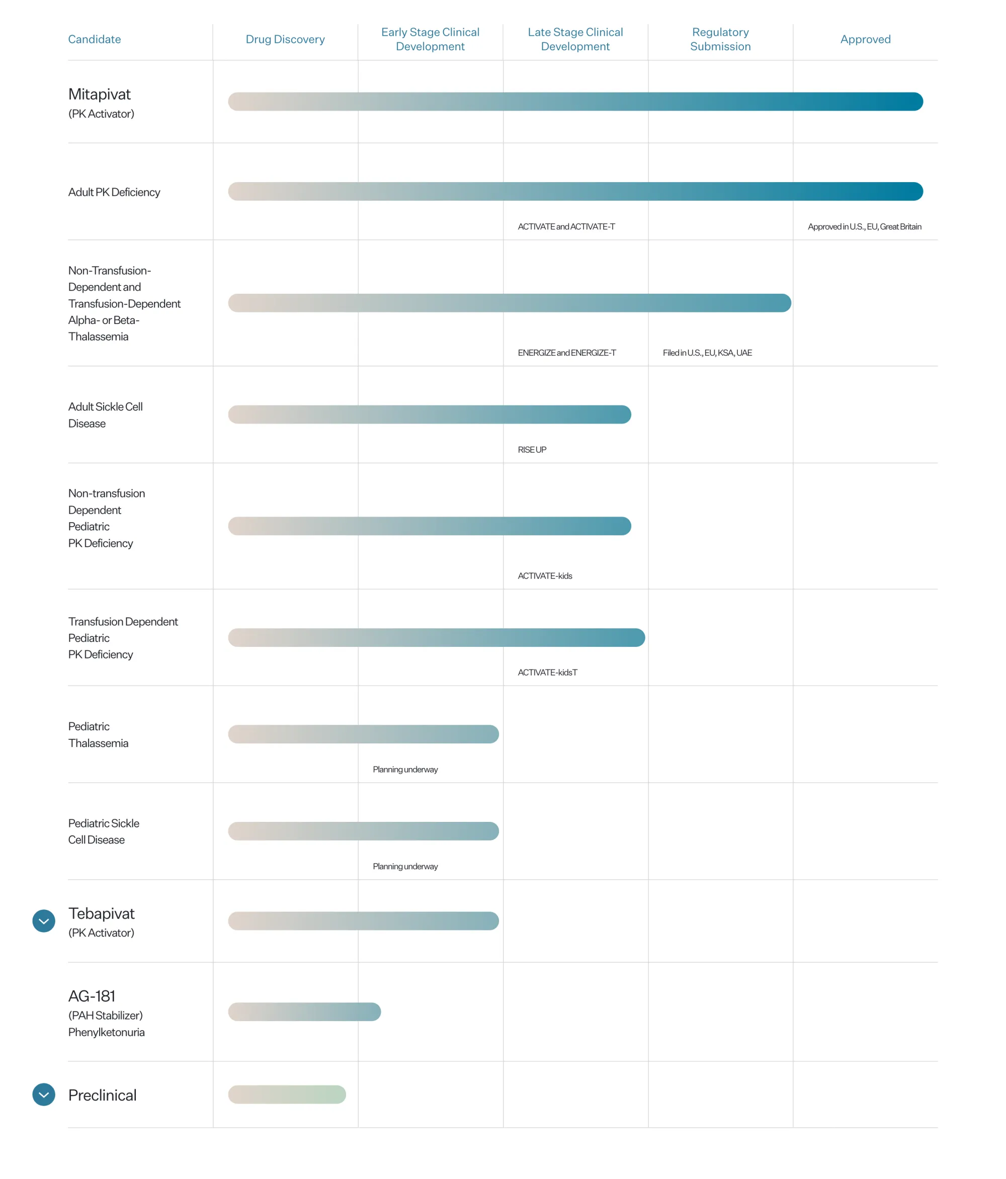FDA Approves AQVESME: First Treatment for Thalassemia Anemia
