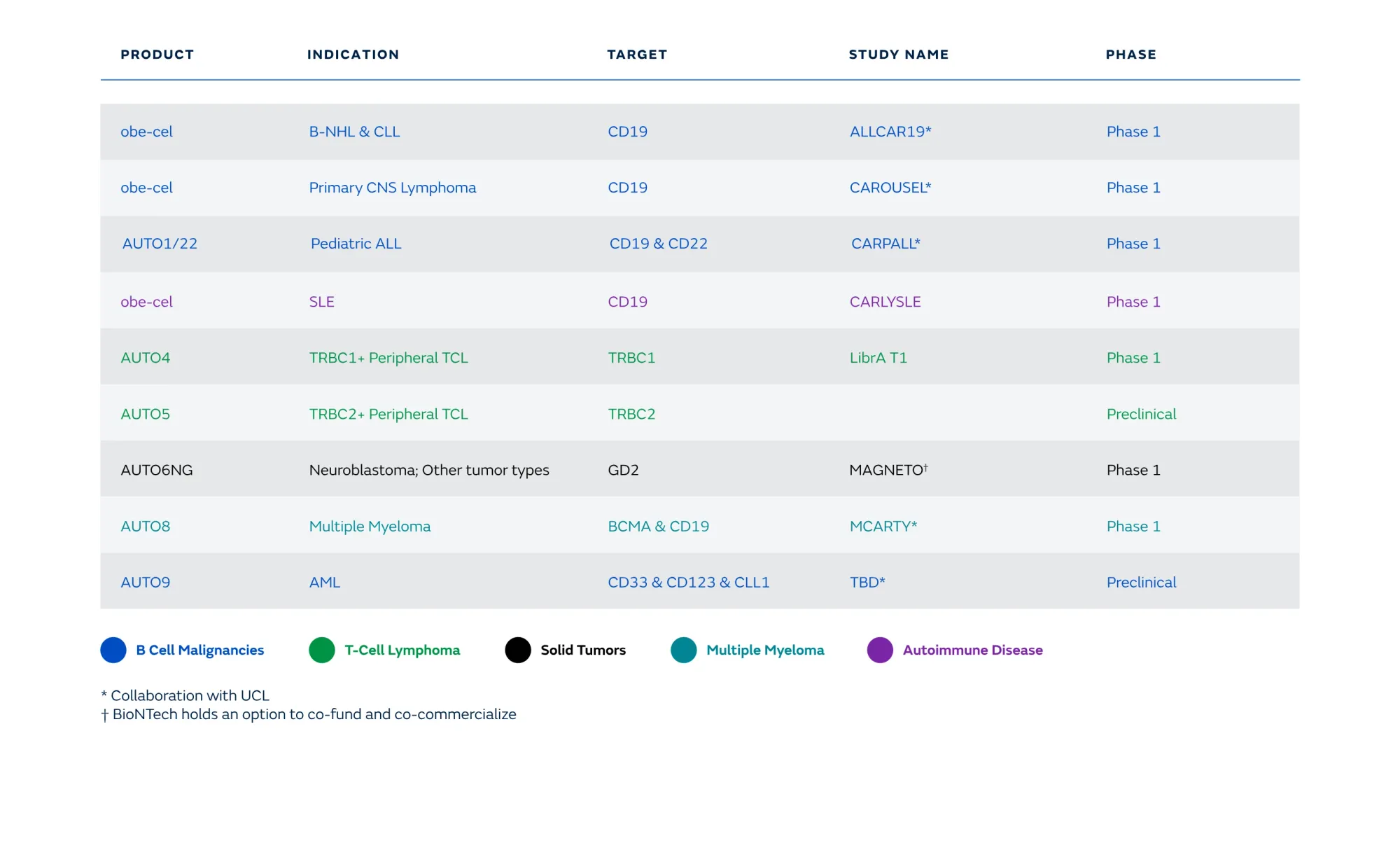 Needham Raises Autolus Target to $11, Sees Strong Upside Into 2026