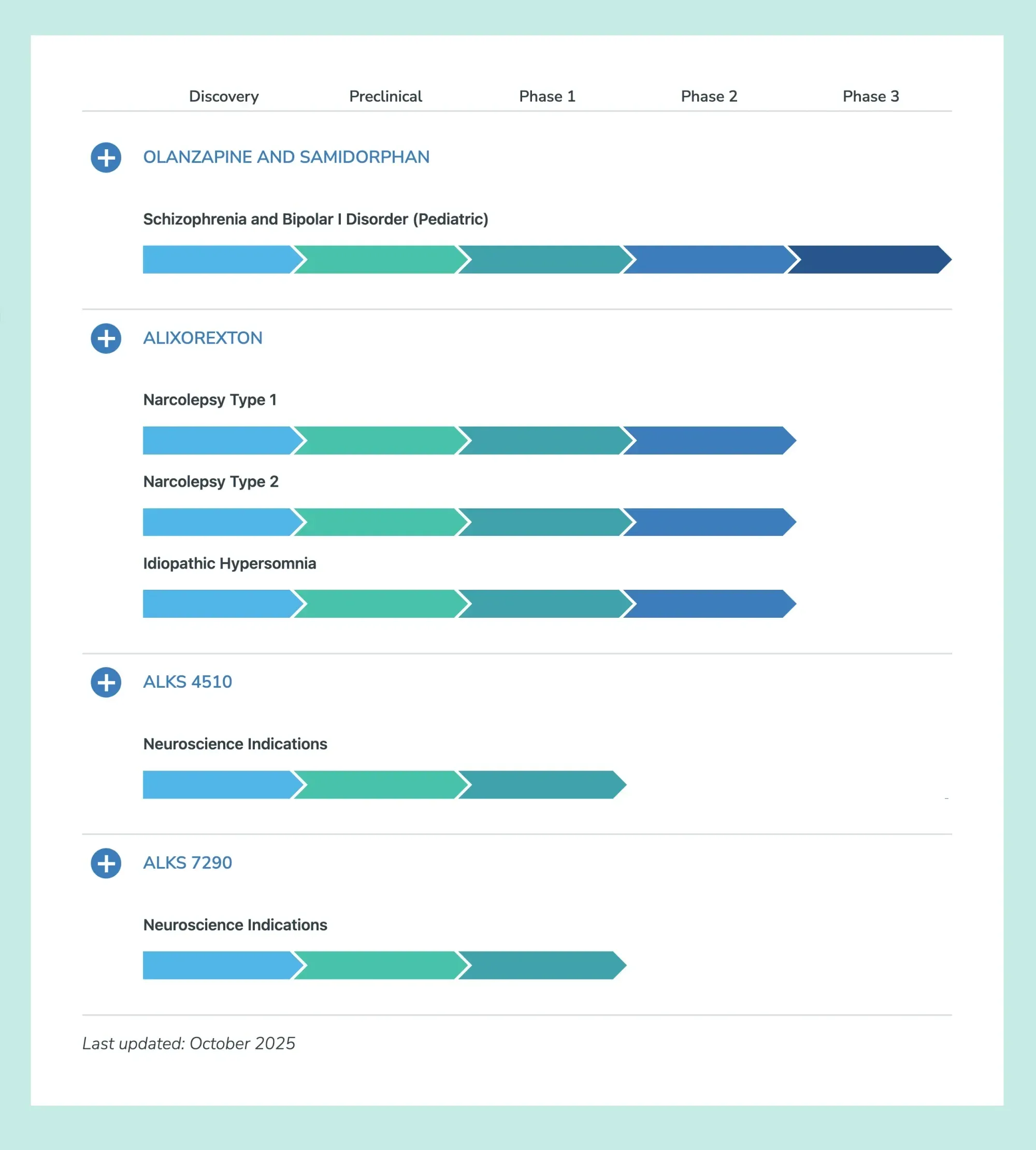 FDA Grants Breakthrough Status to Alkermes New Narcolepsy Drug