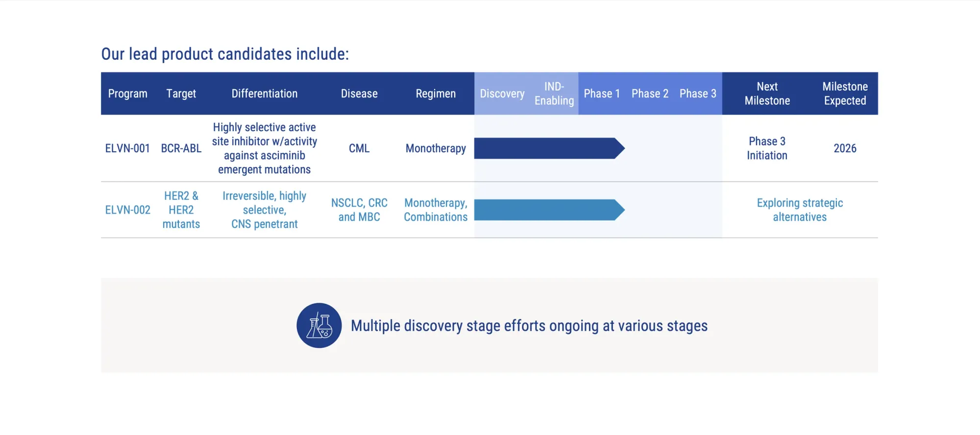 Enliven Therapeutics Announces Promising Results for CML Treatment