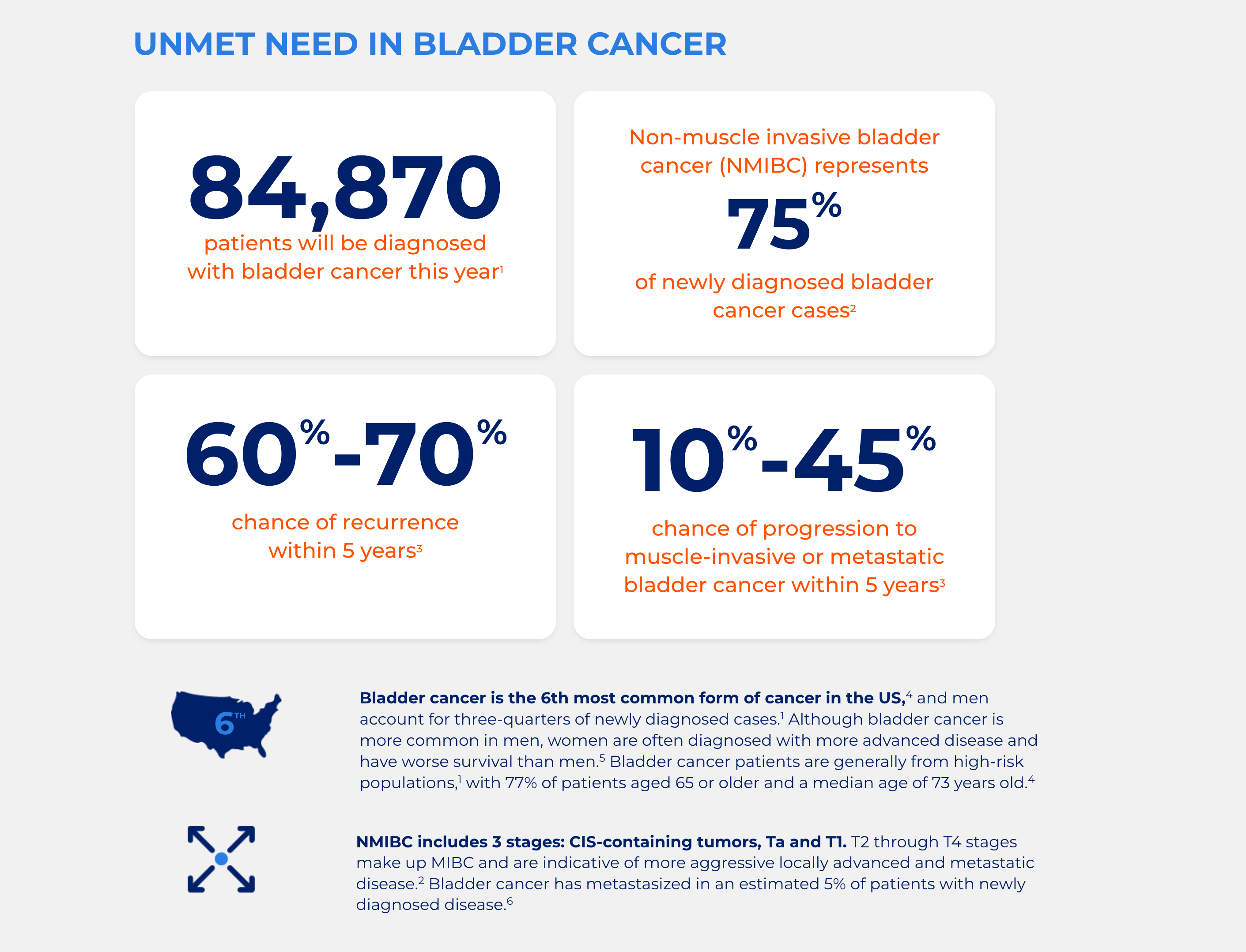 CG Oncology Accelerates Bladder Cancer Trial Results by Nearly a Year