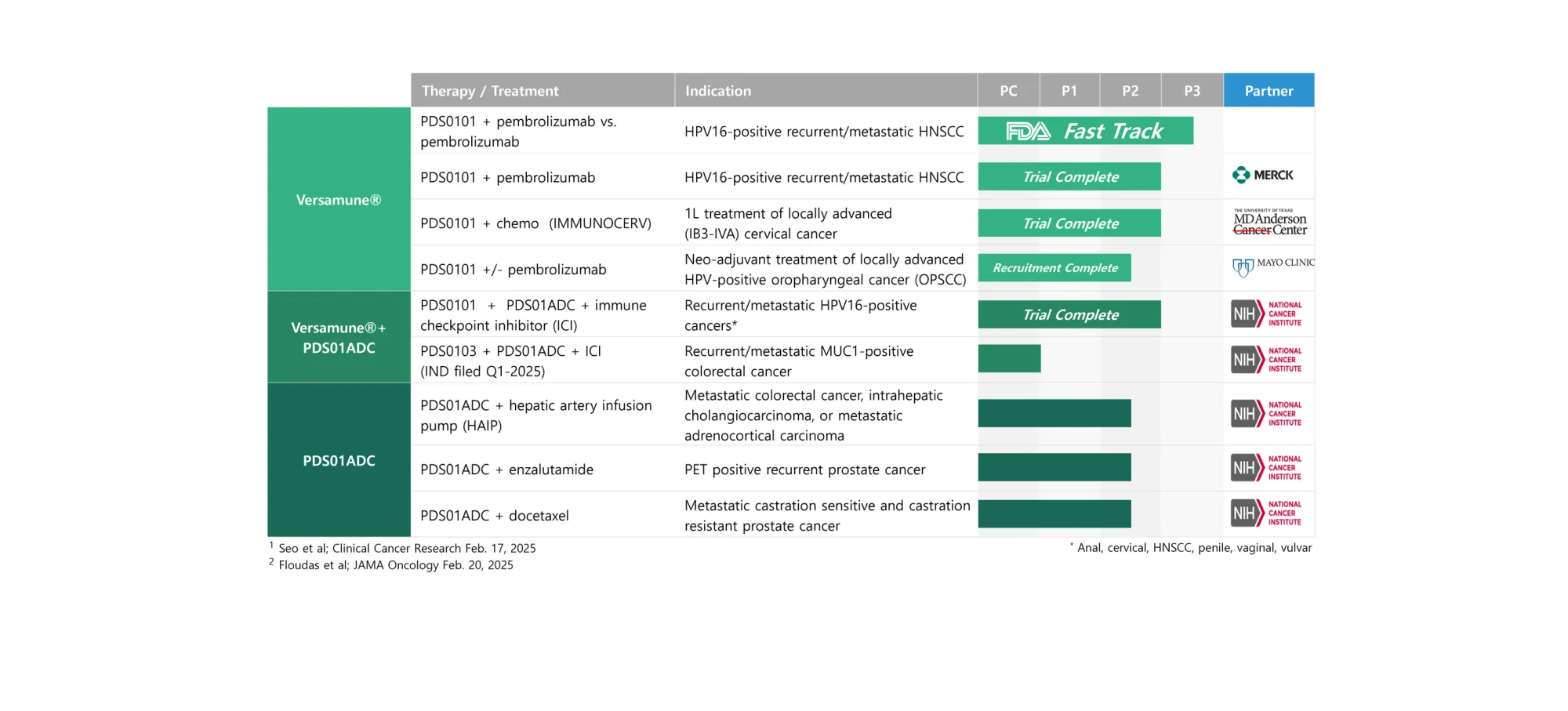 PDS Biotech Submits Protocol Amendment for Faster Cancer Drug Approval