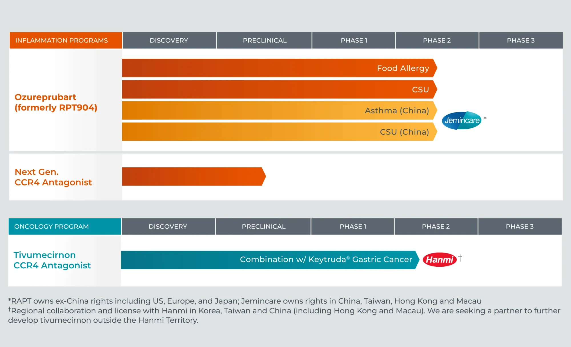 GSK Acquires RAPT Therapeutics for $2.2 Billion to Develop New Food Allergy Treatment