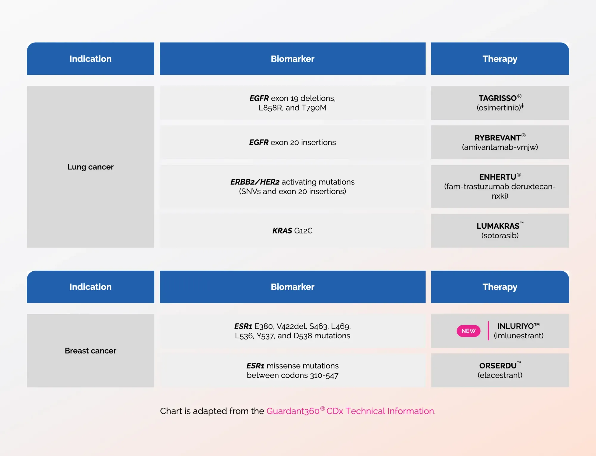 FDA Approves Guardant360 CDx for BRAF-Mutant Colorectal Cancer