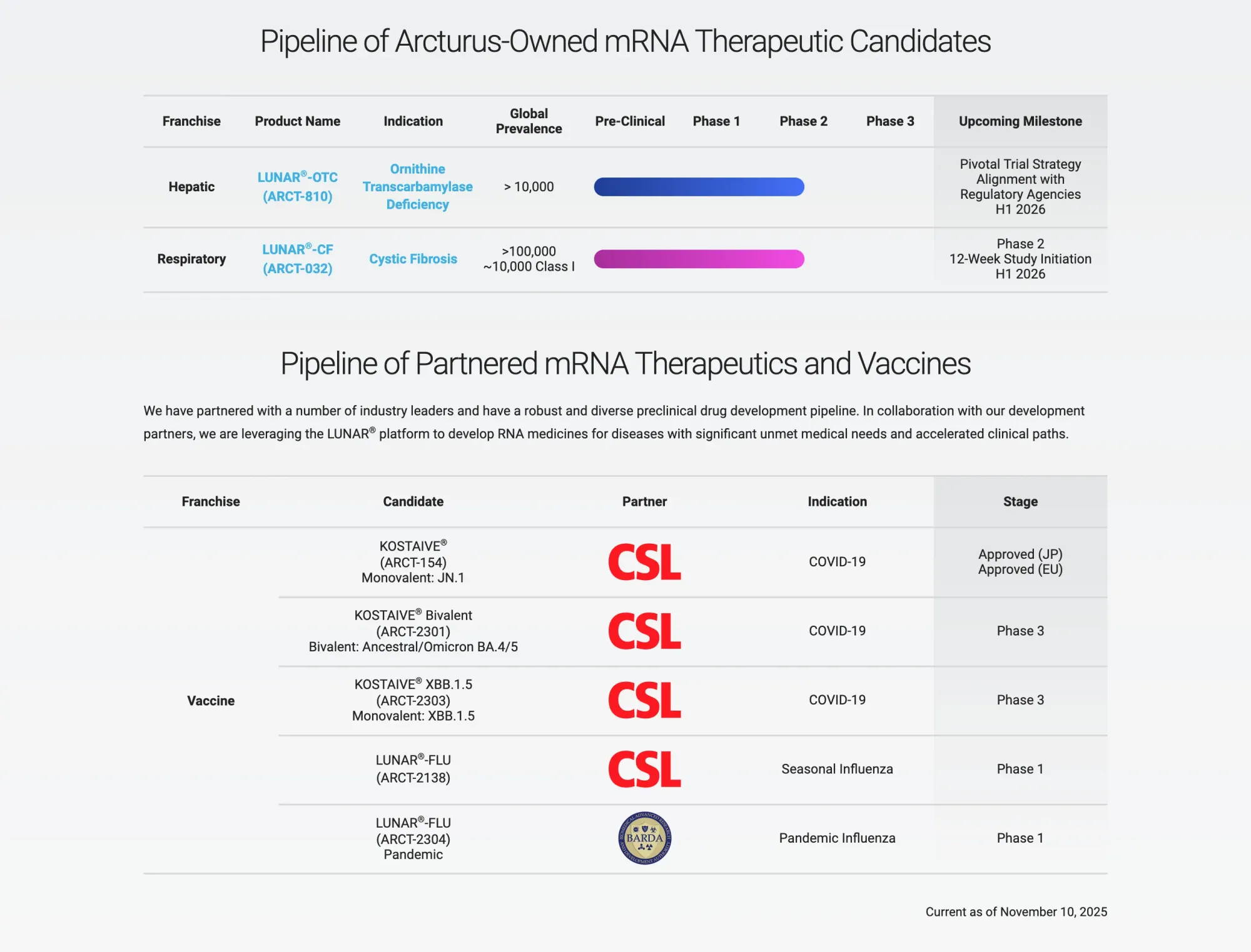 Roth Capital Starts Coverage on Arcturus Therapeutics With Buy Rating