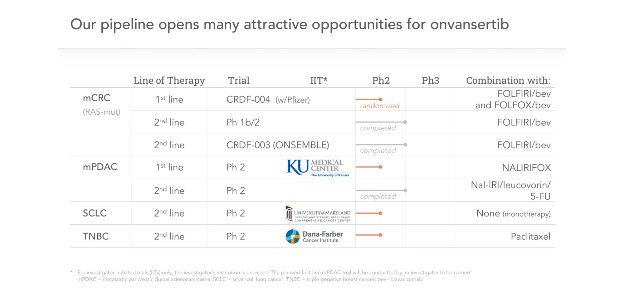 Cardiff Oncology Drops 34% After CEO and CFO Resign