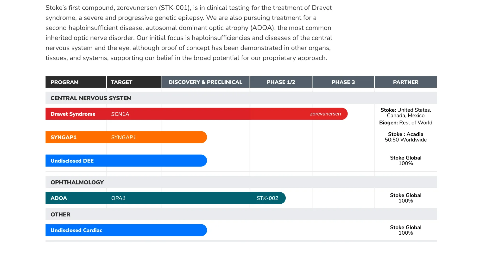 Guggenheim Starts Coverage on Stoke Therapeutics with Buy Rating and $60 Target