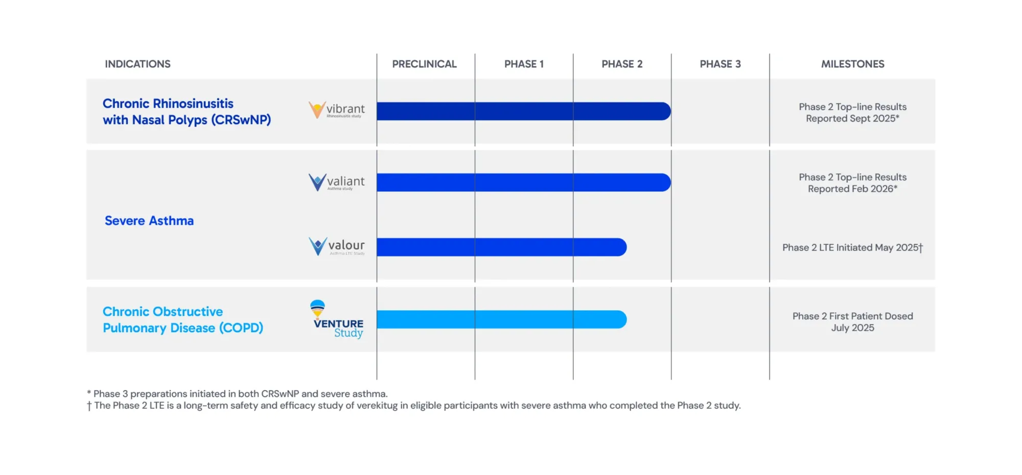 Upstream Bio's Asthma Drug Hits Goal but Misses Top Hopes