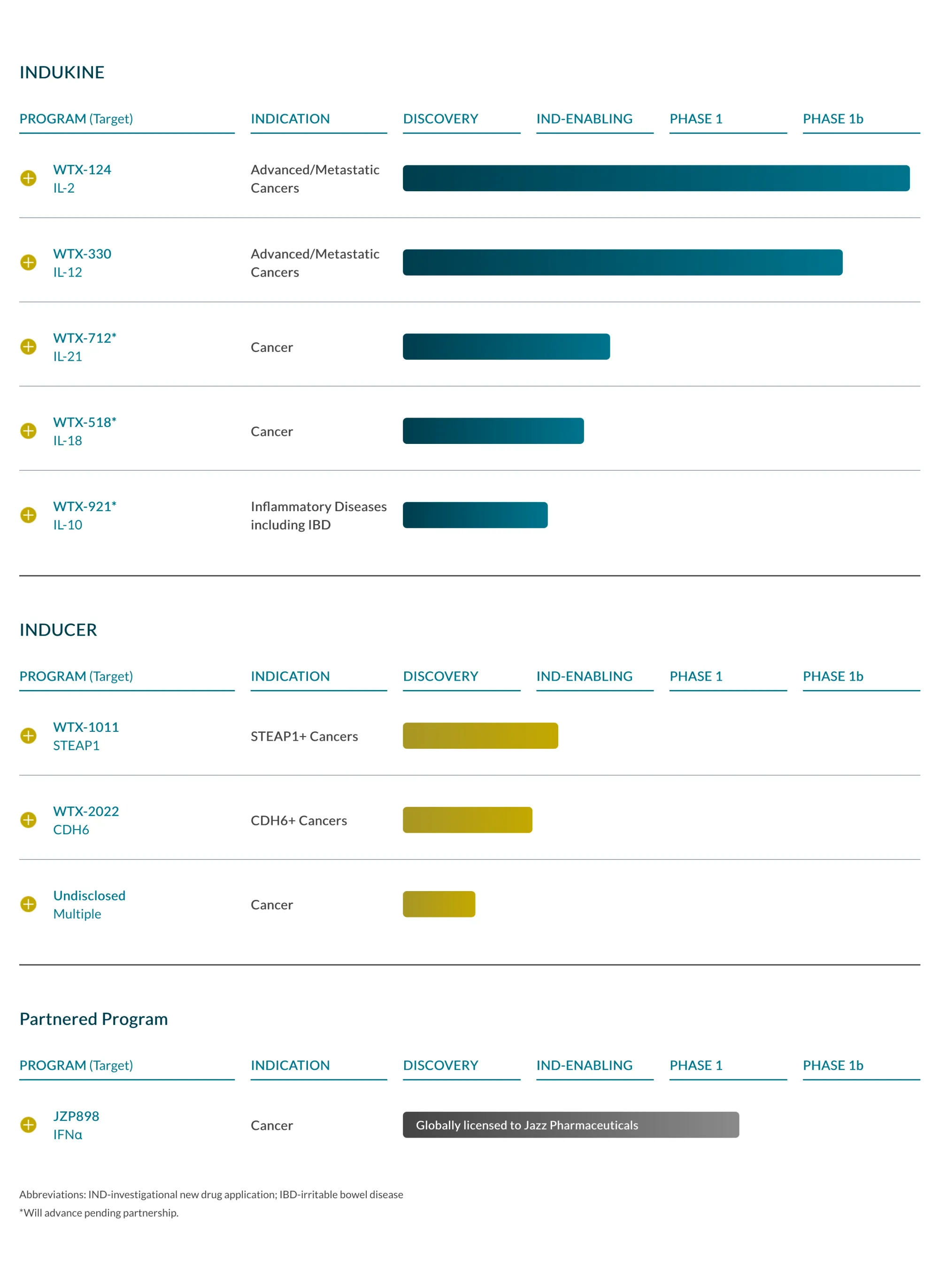 Werewolf Therapeutics' Big Changes: Staff Cuts and New Leadership