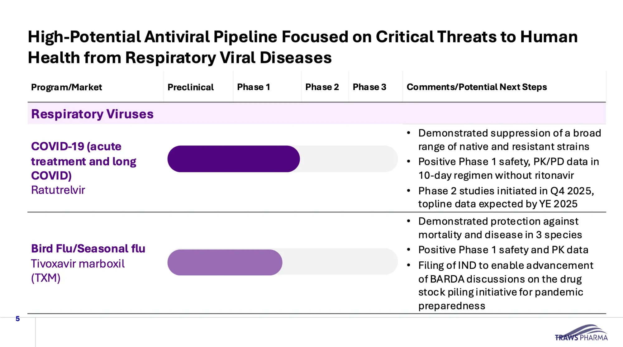Traws Pharma Falls After FDA Puts Flu Drug Application on Clinical Hold