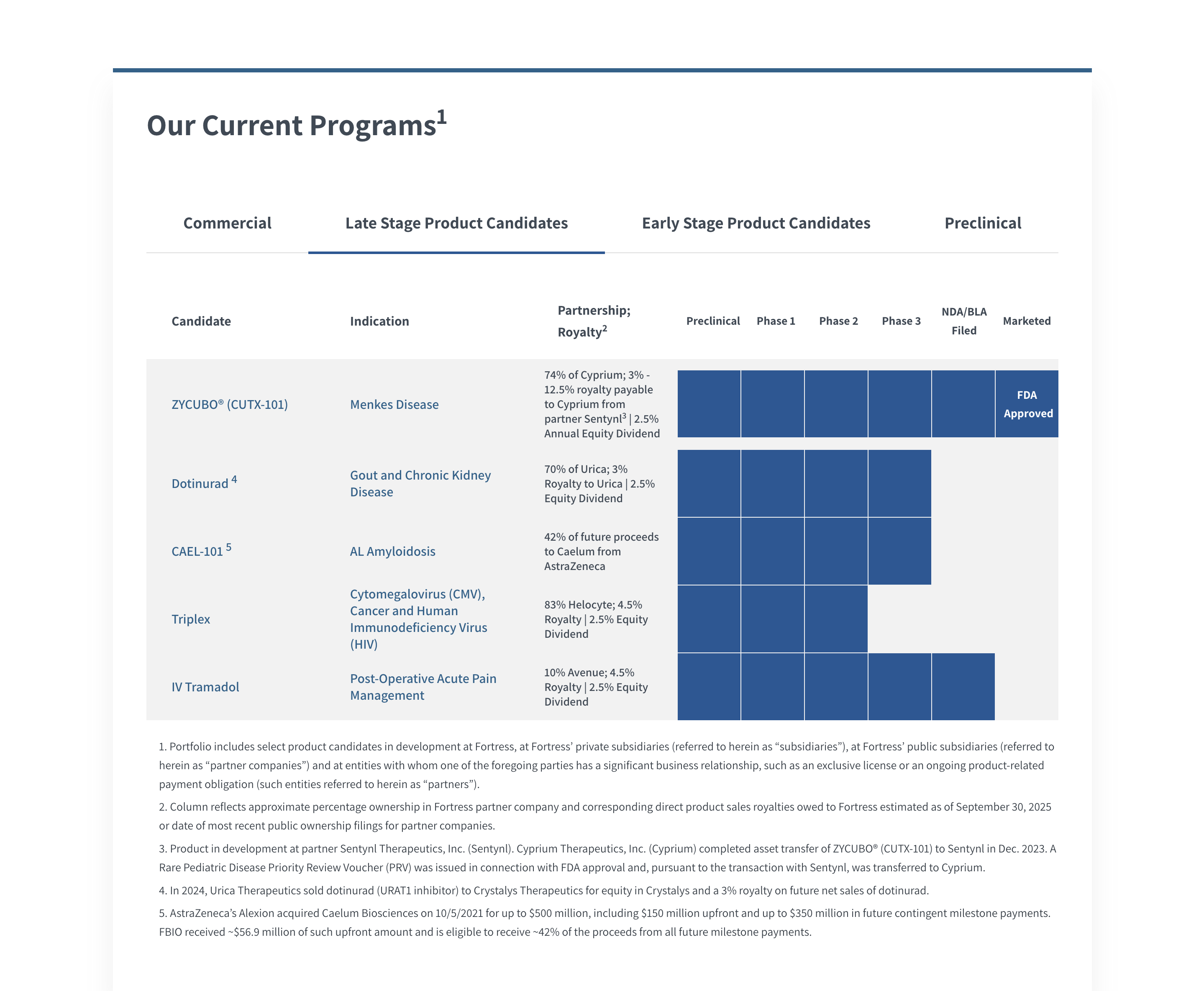 Fortress Biotech Sells PRV for $205M After ZYCUBO Approval