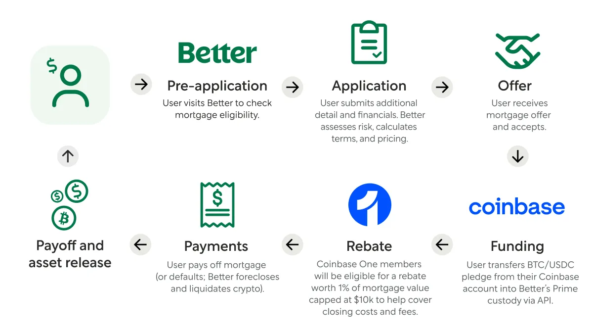 Better Home & Finance Stock Rises on New Crypto Mortgage Deal