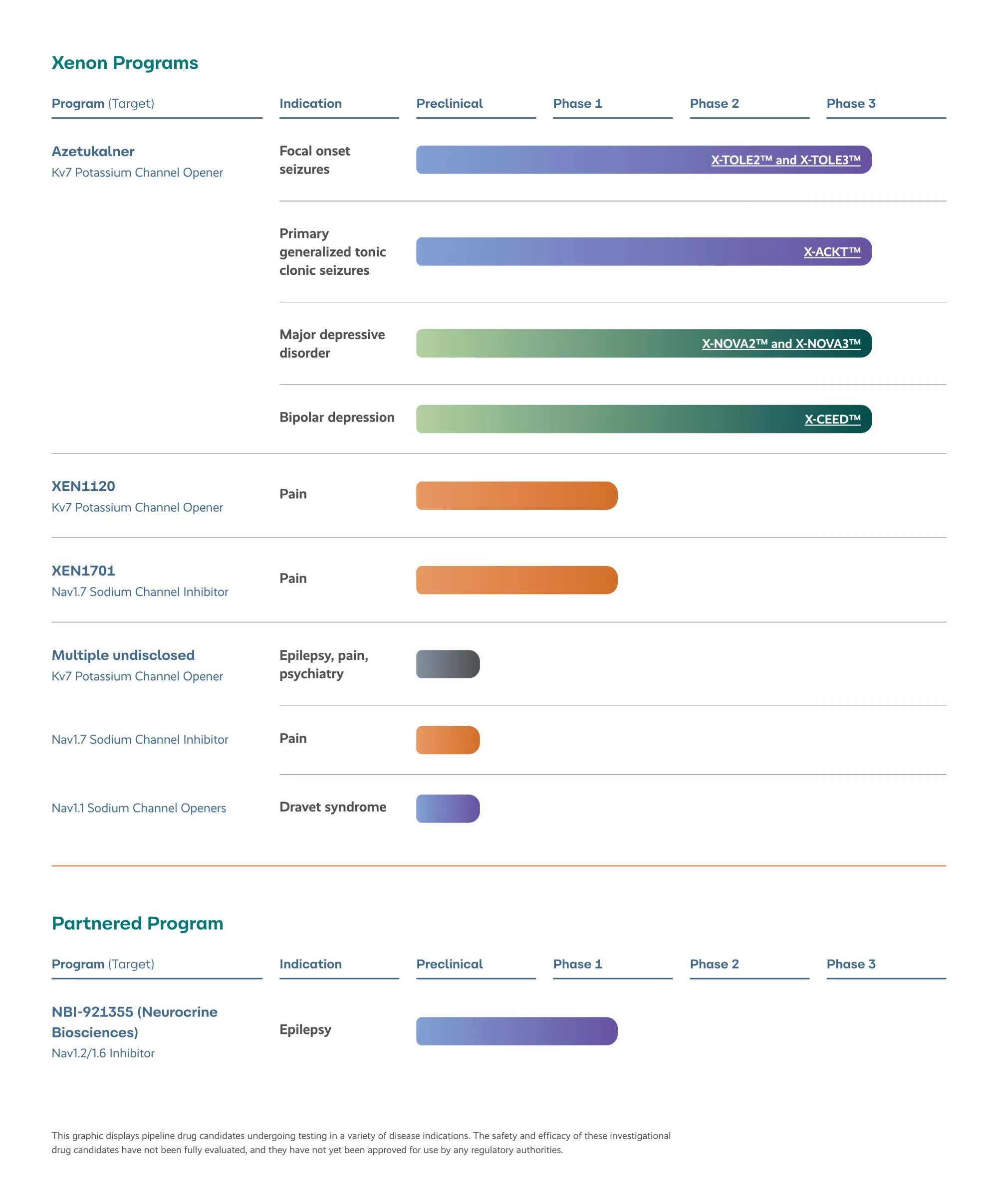 Xenon’s Azetukalner Shows Record Efficacy in Phase 3 Epilepsy Trial
