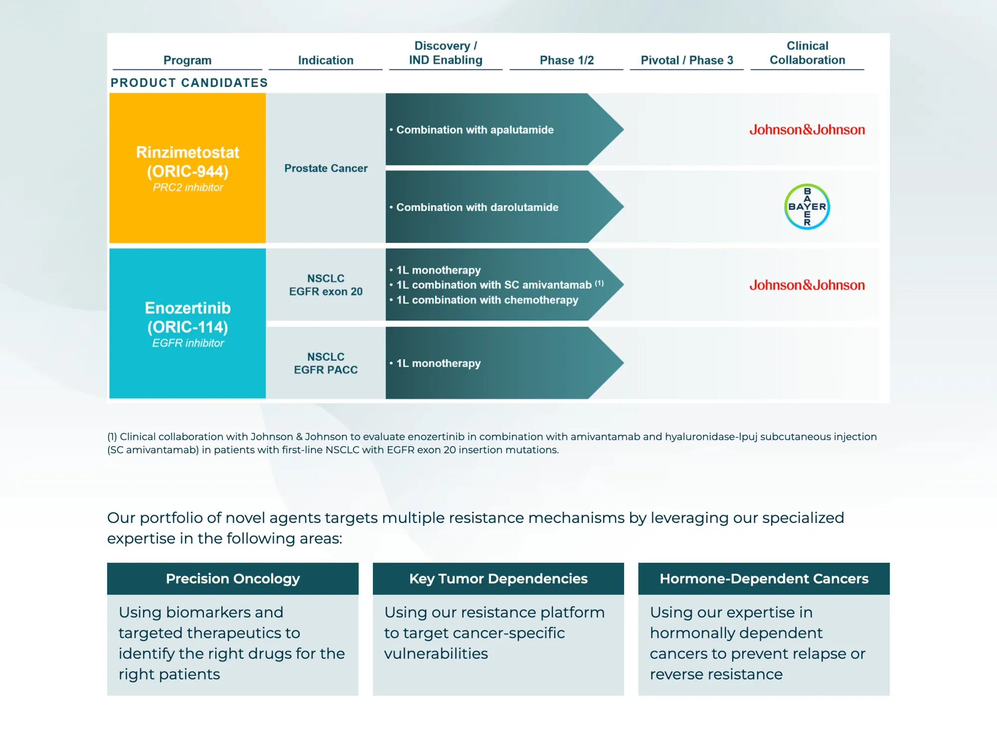 EZH2 Class Hit: ORIC Down After Tazverik Withdrawal