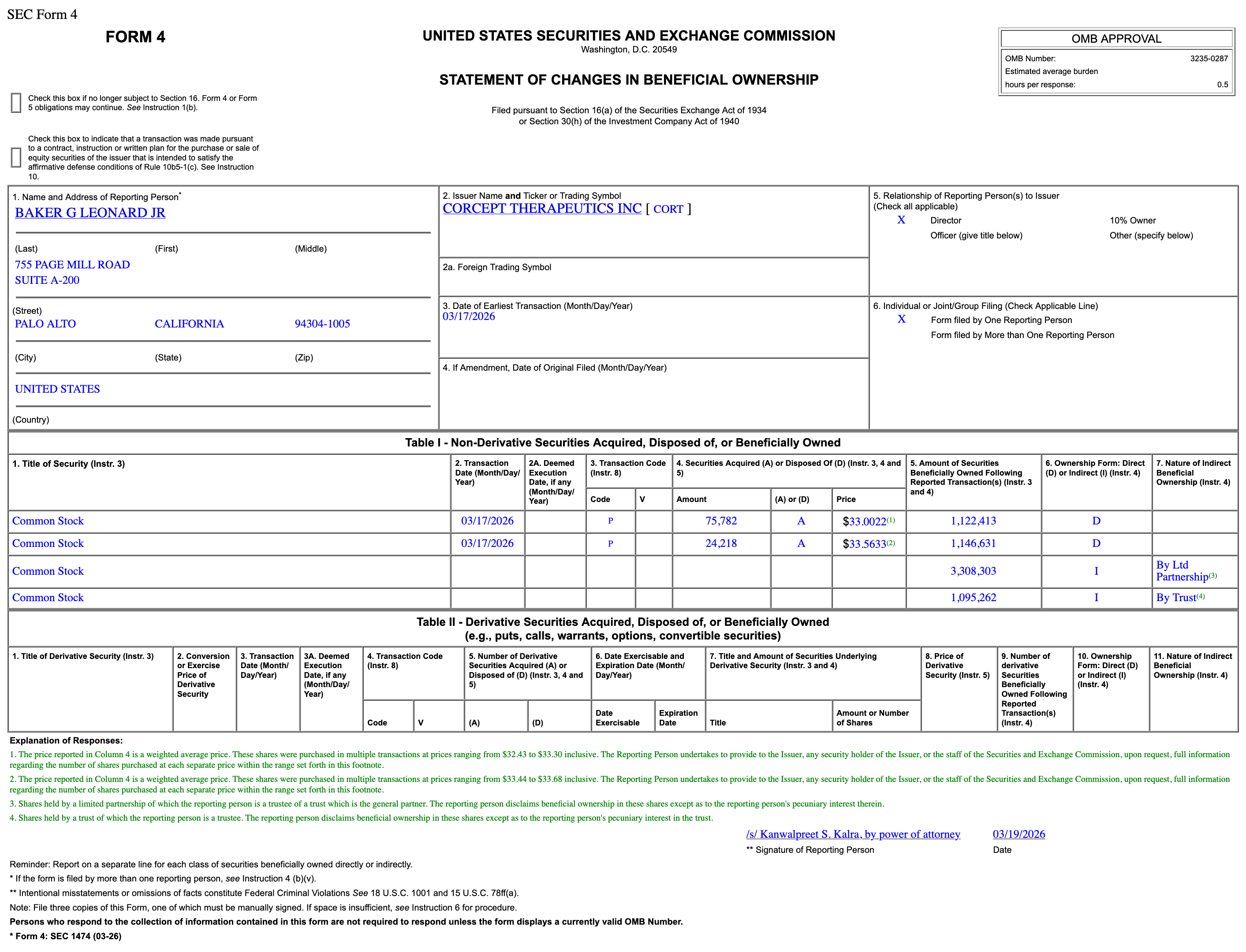 Corcept Director Drops $3.35 Million on 100,000 Shares – Strong Insider Buy Signal