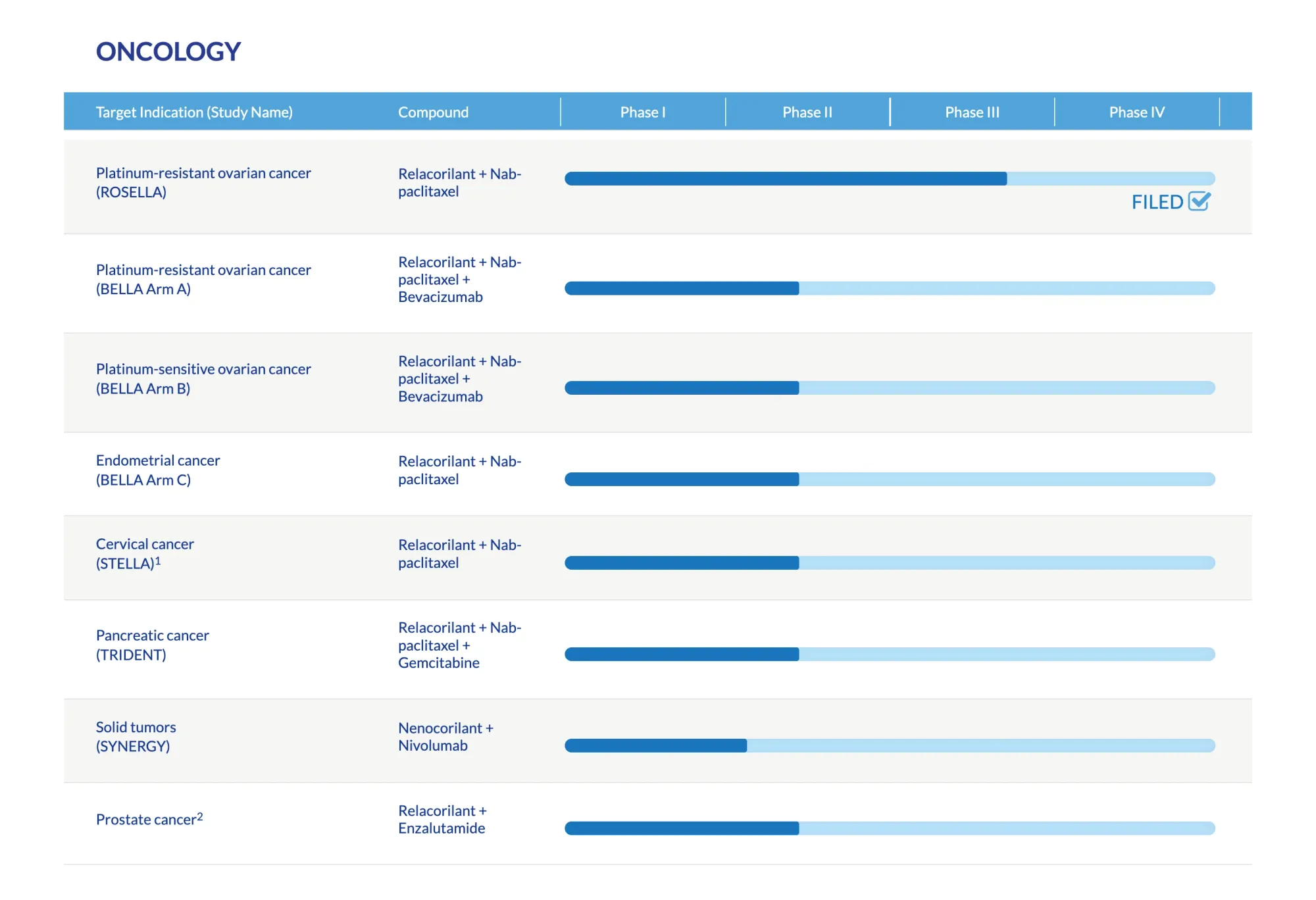 FDA Greenlights Relacorilant + Nab-Paclitaxel for Hard-to-Treat Ovarian Cancer