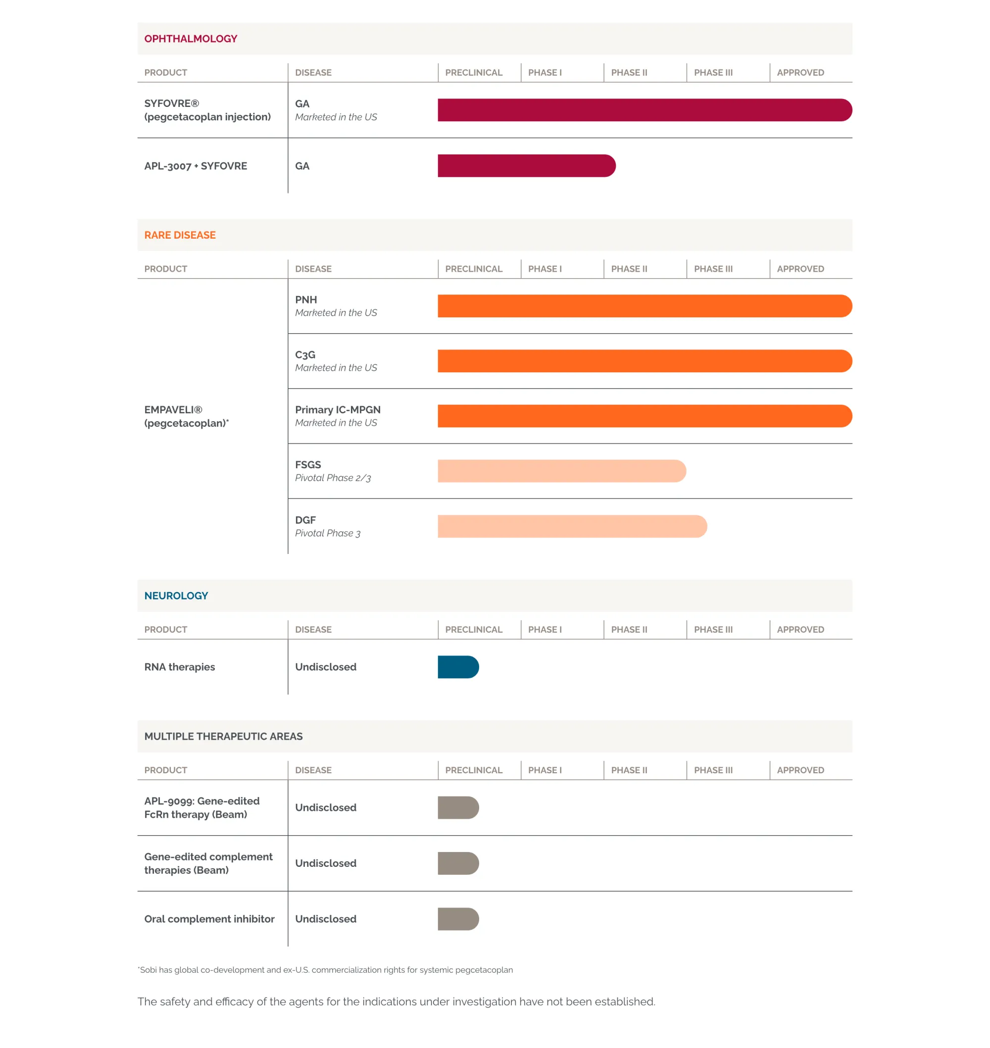 Biogen Buys Apellis for $5.6 Billion: Two New Drugs Supercharge Growth in Rare Diseases & Kidney Care