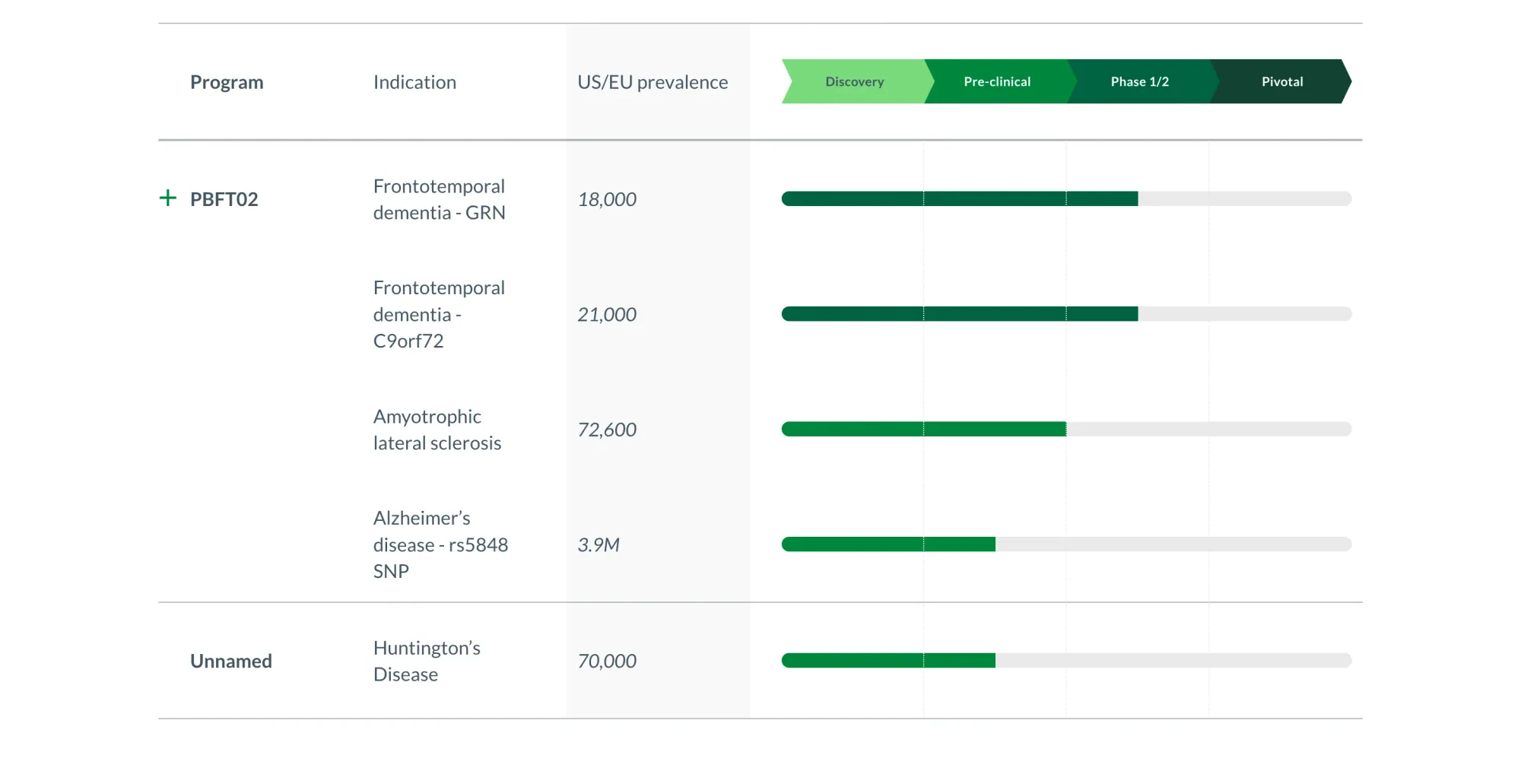 Oppenheimer Sees $1 Billion Potential in Passage Bio’s PBFT02 for FTD