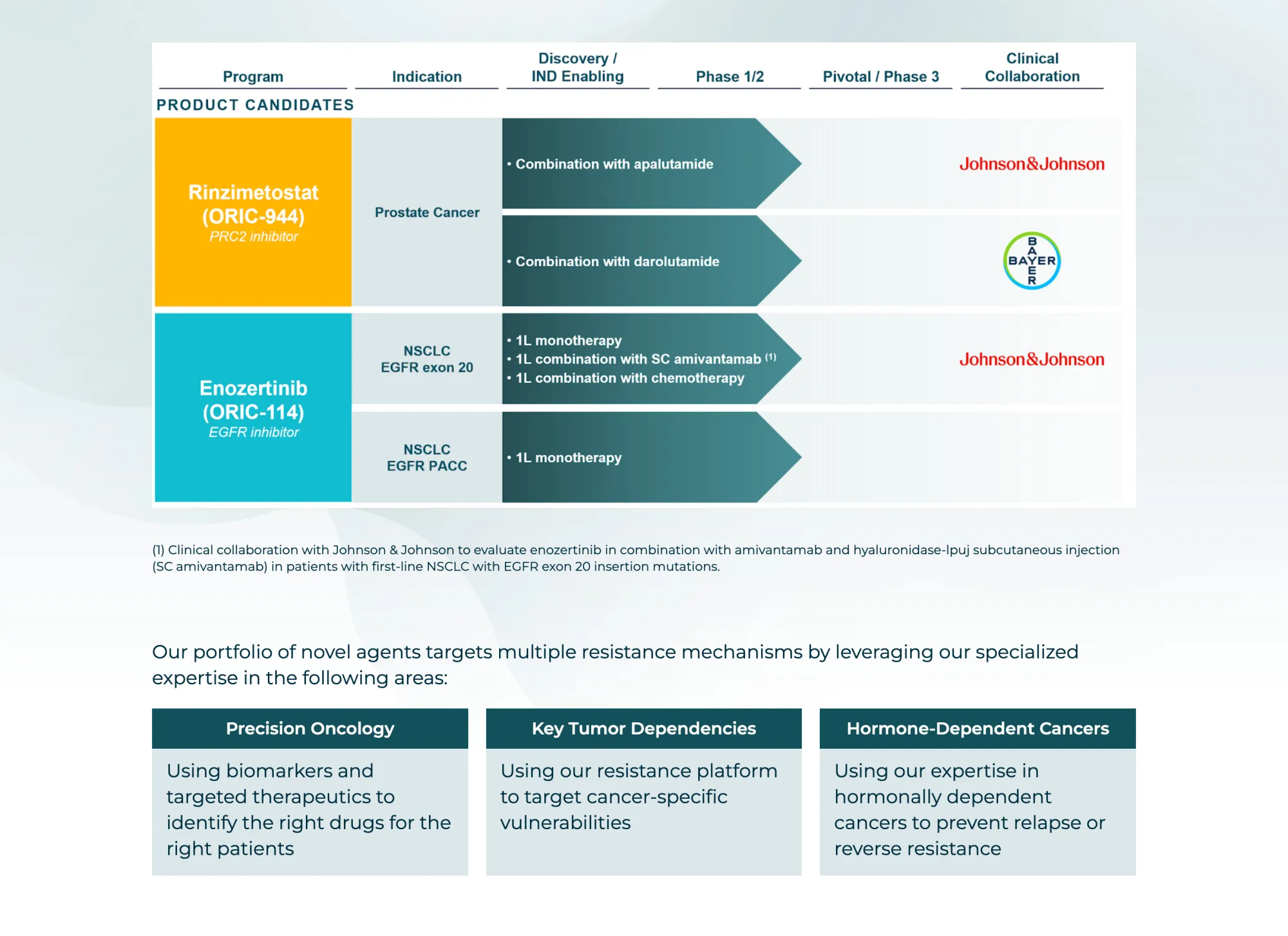 ORIC Shares Slide on Higher-Dose Side Effects — But 400mg Rinzimetostat Looks Best-in-Class