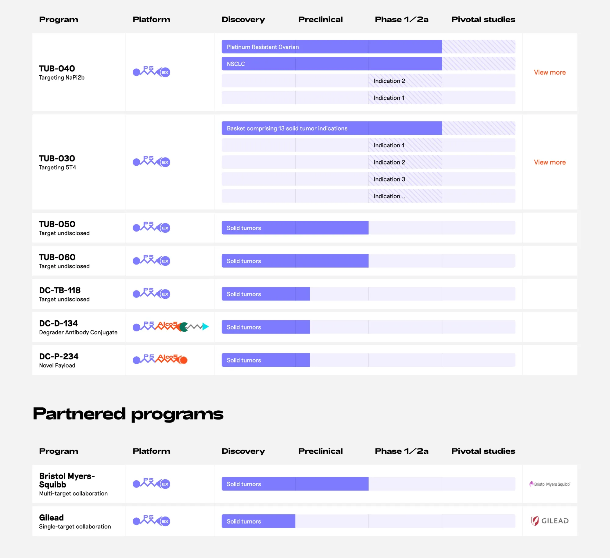 Gilead’s Third Deal of 2026: $3.15B Buyout of ADC Specialist Tubulis