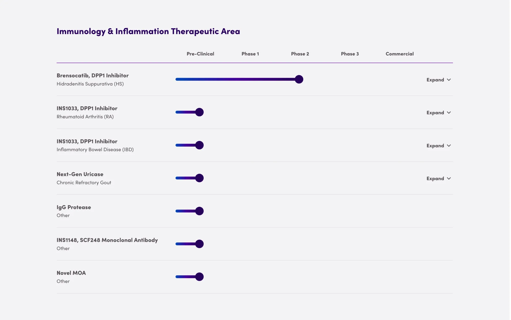 Insmed Discontinues Brensocatib HS Program After Phase 2b CEDAR Study Misses All Endpoints