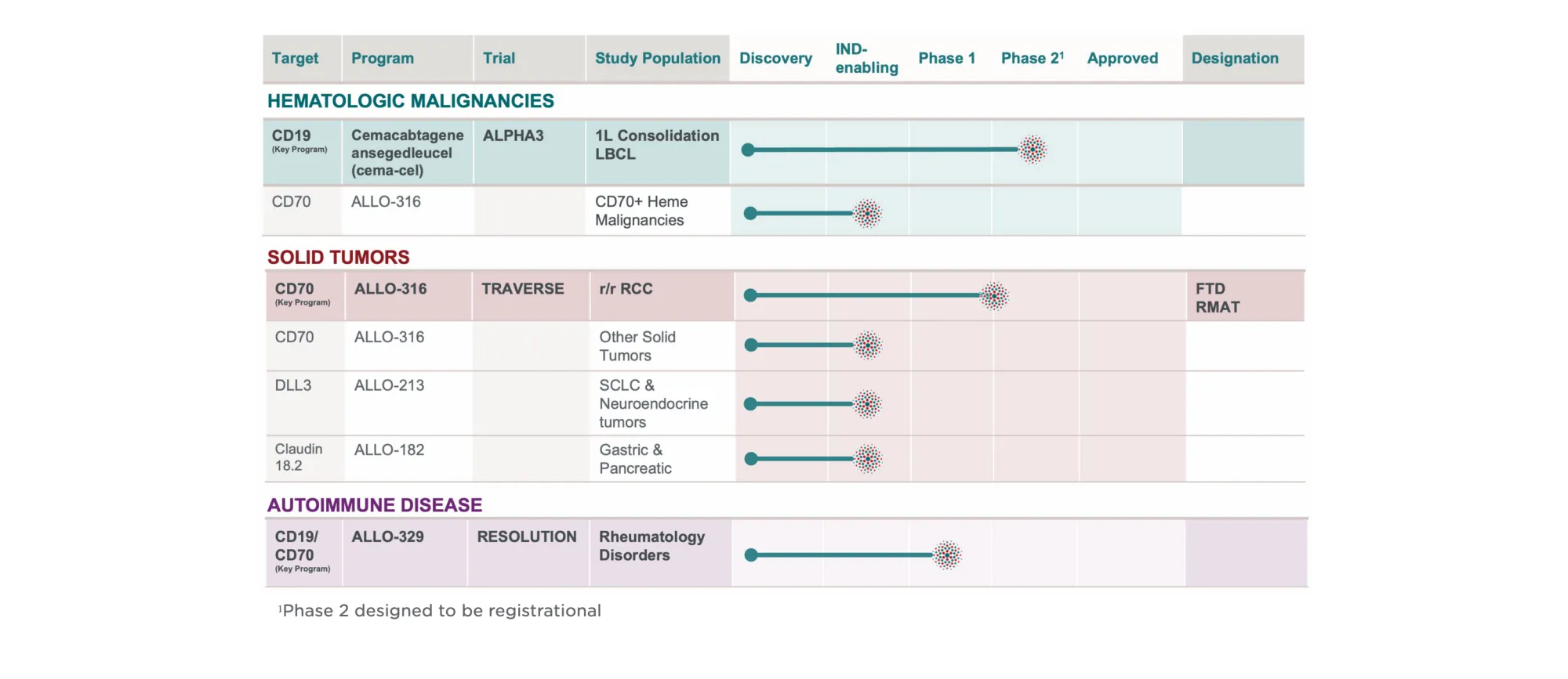 Allogene’s Off-the-Shelf CAR-T Wipes Out Hidden Cancer Cells in 58% of High-Risk Lymphoma Patients – Early Trial Success