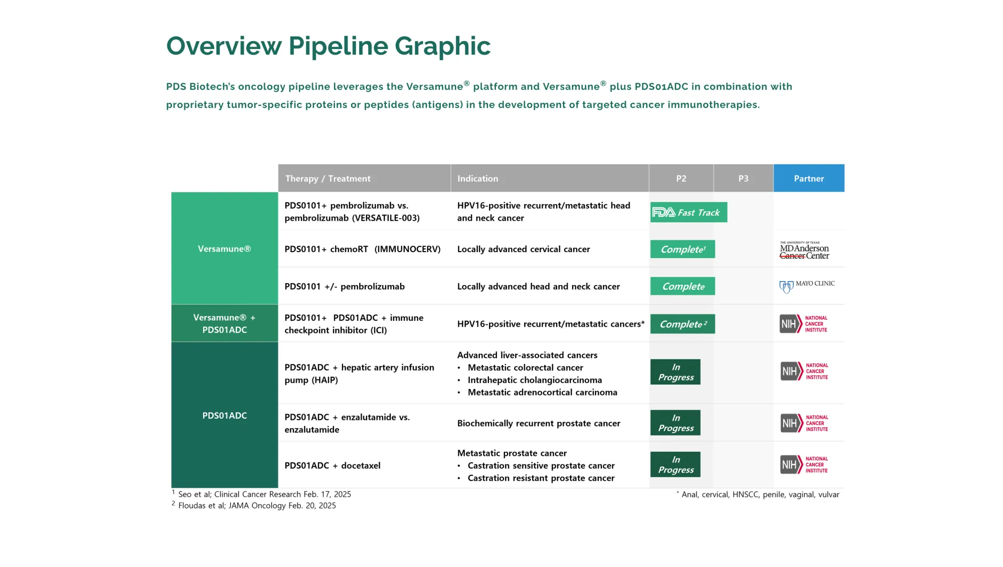 PDS Biotech’s PDS01ADC Delivers Impressive 78% Response Rate in Advanced Colorectal Cancer Trial