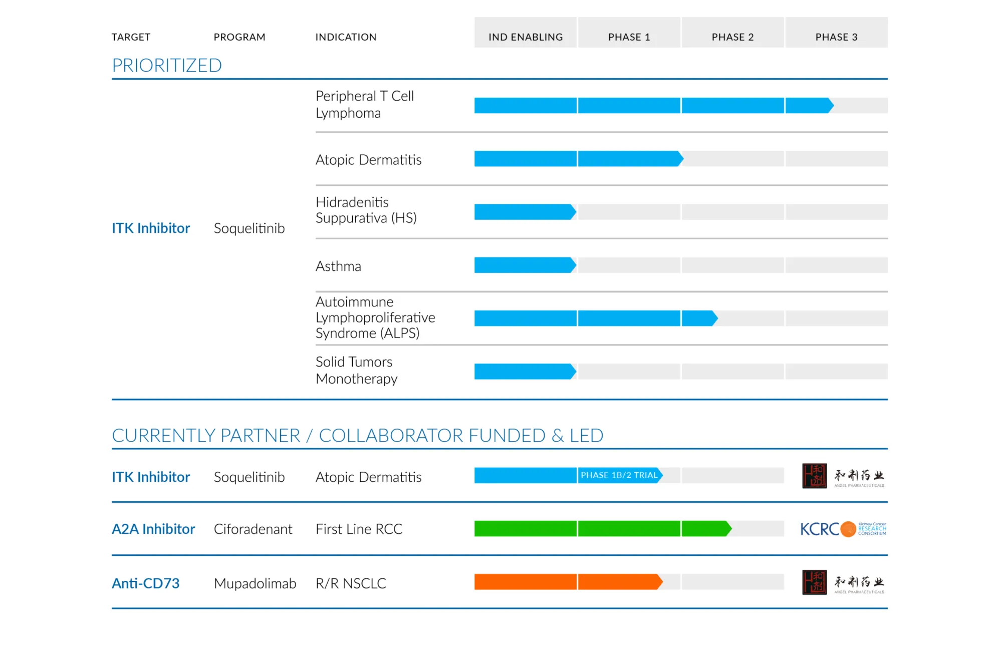 Goldman Sachs Highlights Corvus Pharmaceuticals as a Promising Oral Player in $24 Billion Atopic Dermatitis Market