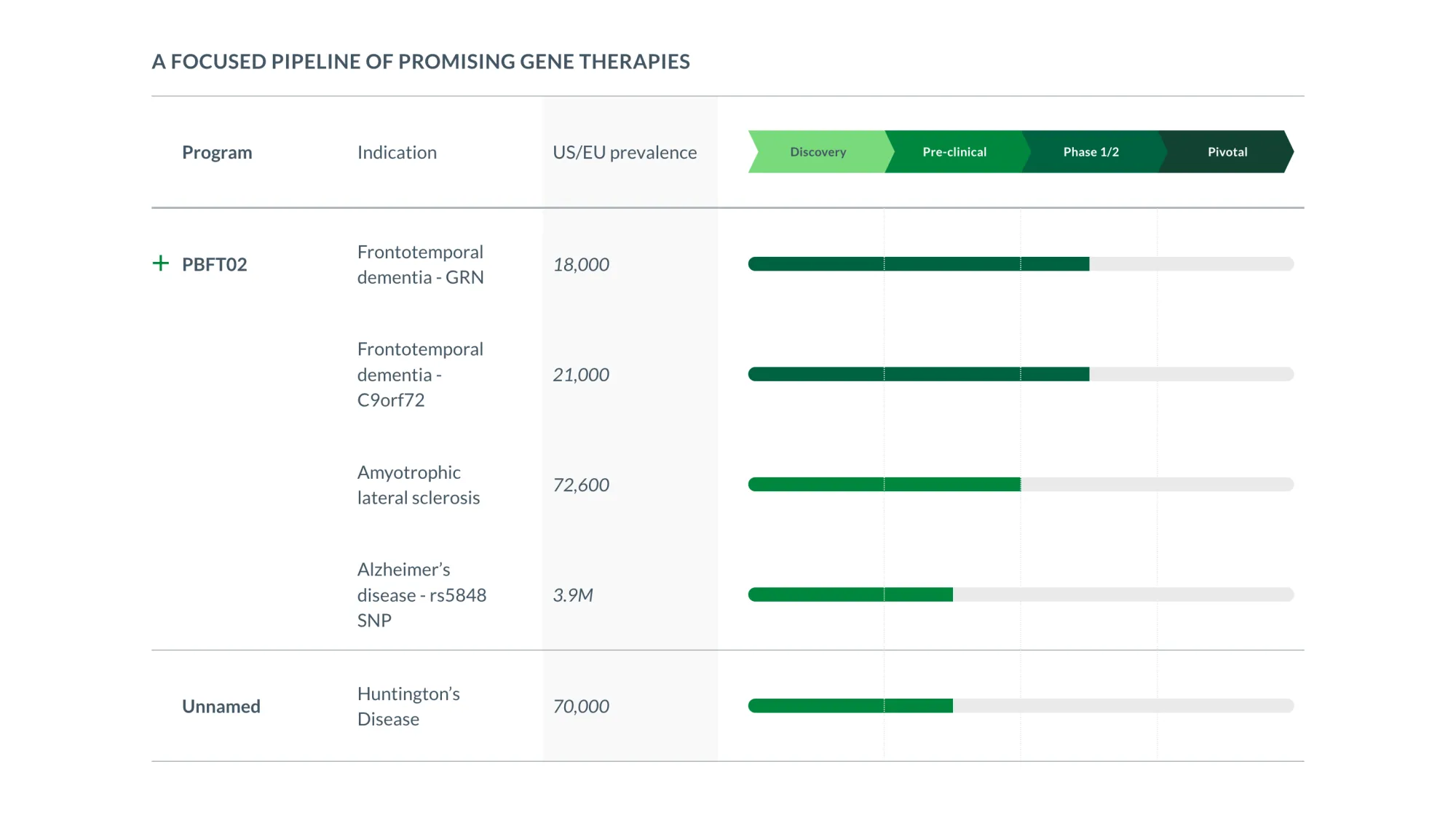 Passage Bio Stock Plunges as FDA Demands Full Randomized Trial for PBFT02