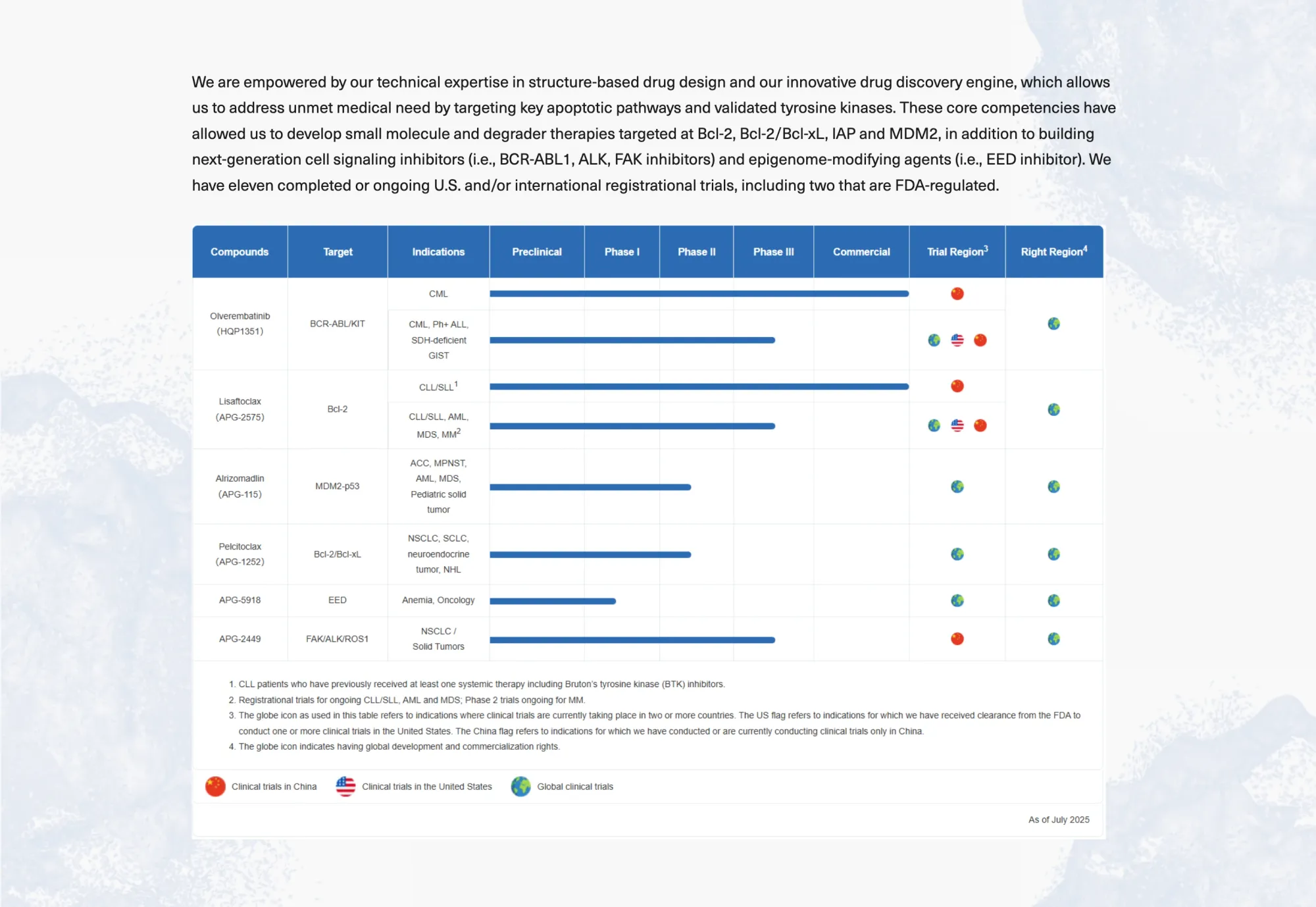 Deutsche Bank and Truist Go Bullish on Ascentage Pharma 