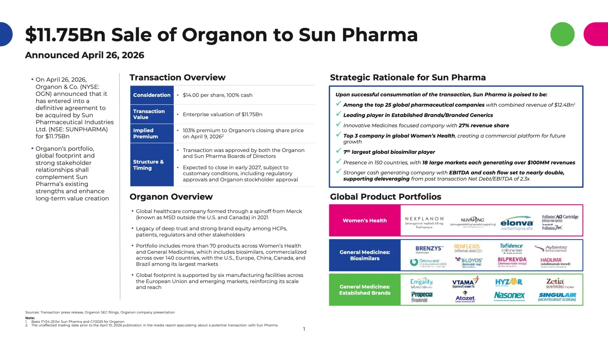 Sun Pharma Acquires Organon in $11.75 Billion Deal – India’s Biggest Overseas Pharma Buy