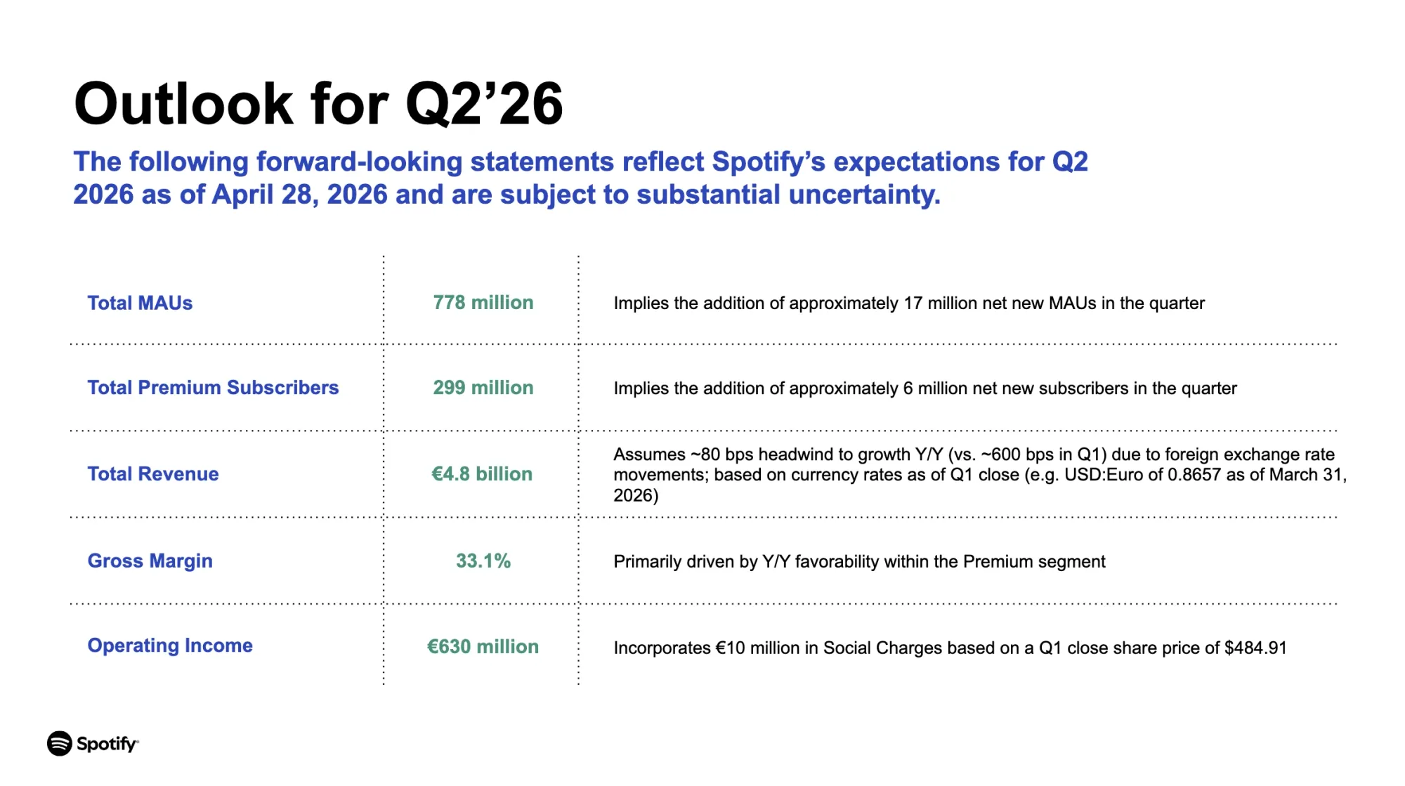 Spotify Q1 2026 Earnings Beat Expectations — But Q2 Outlook Misses Wall Street Estimates