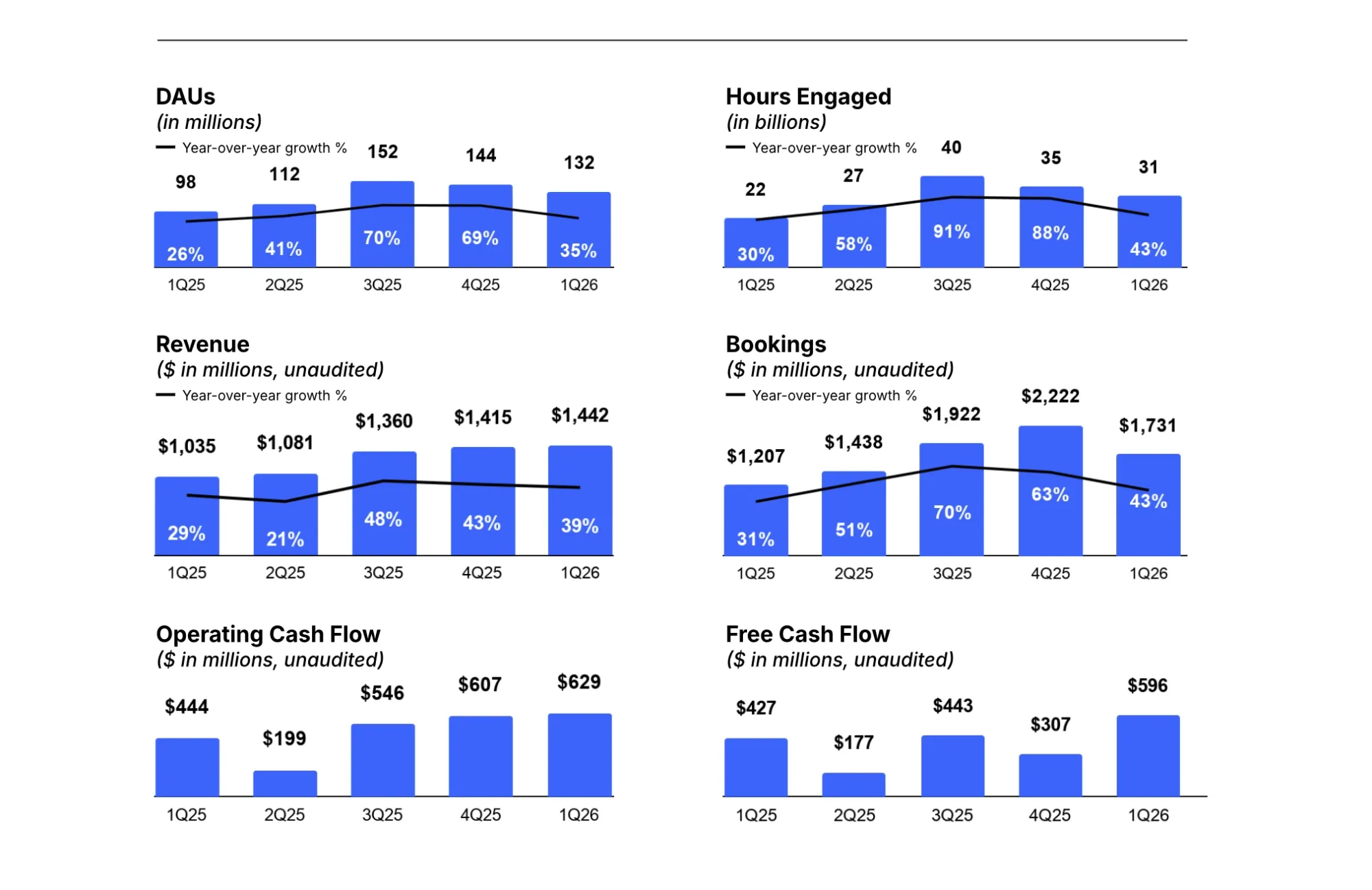 Roblox Shares Plunge After Slashing 2026 Bookings Guidance Over Safety Measures